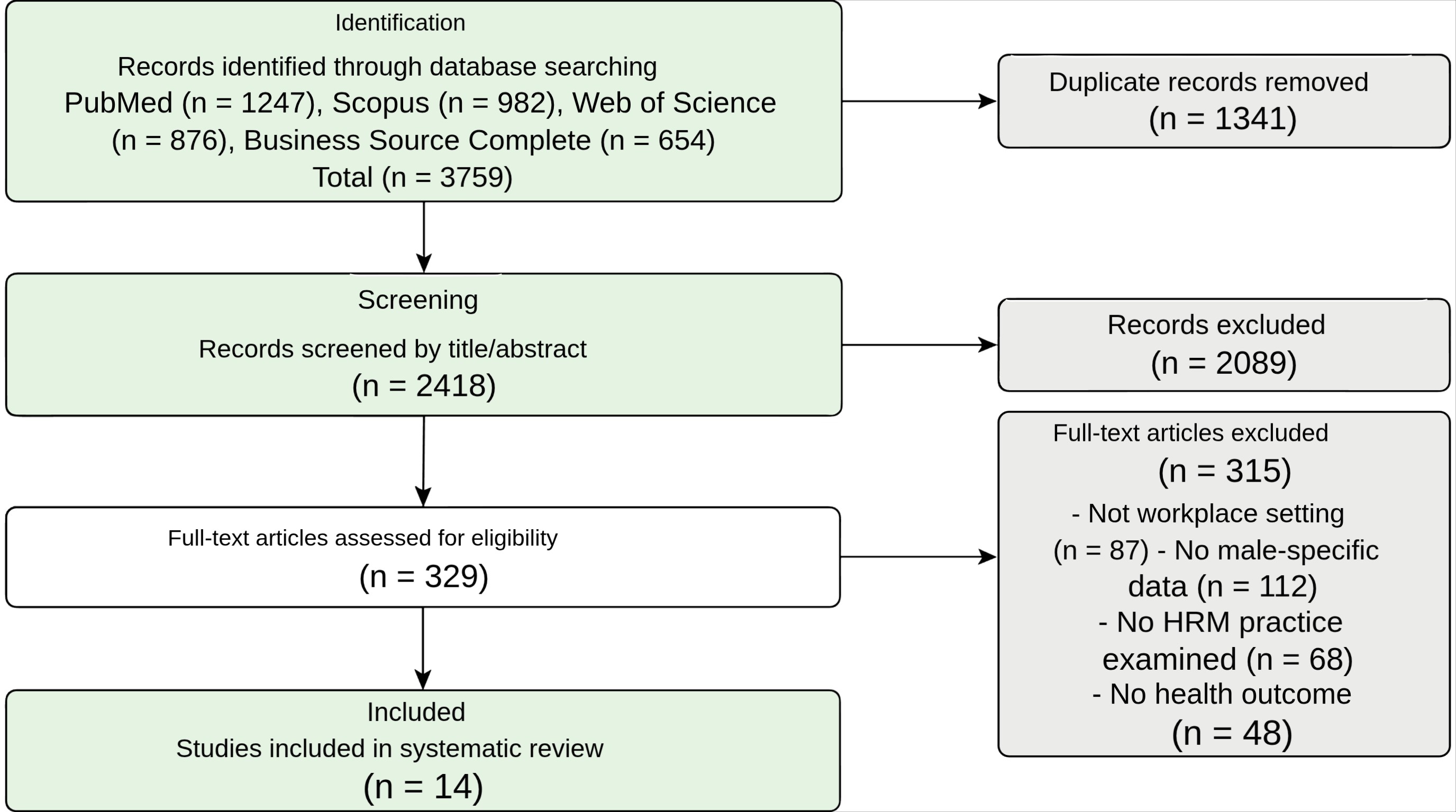 PRISMA 2020 flow diagram shows records identified through
database searching: PubMed (n = 1247), Scopus (n = 982), Web of Science (n =
876), Business Source Complete (n = 654), totaling n = 3759 database records. An
additional 47 records were identified through hand-searching reference lists
(total records before deduplication: n = 3806). HRM: Human Resource Management.