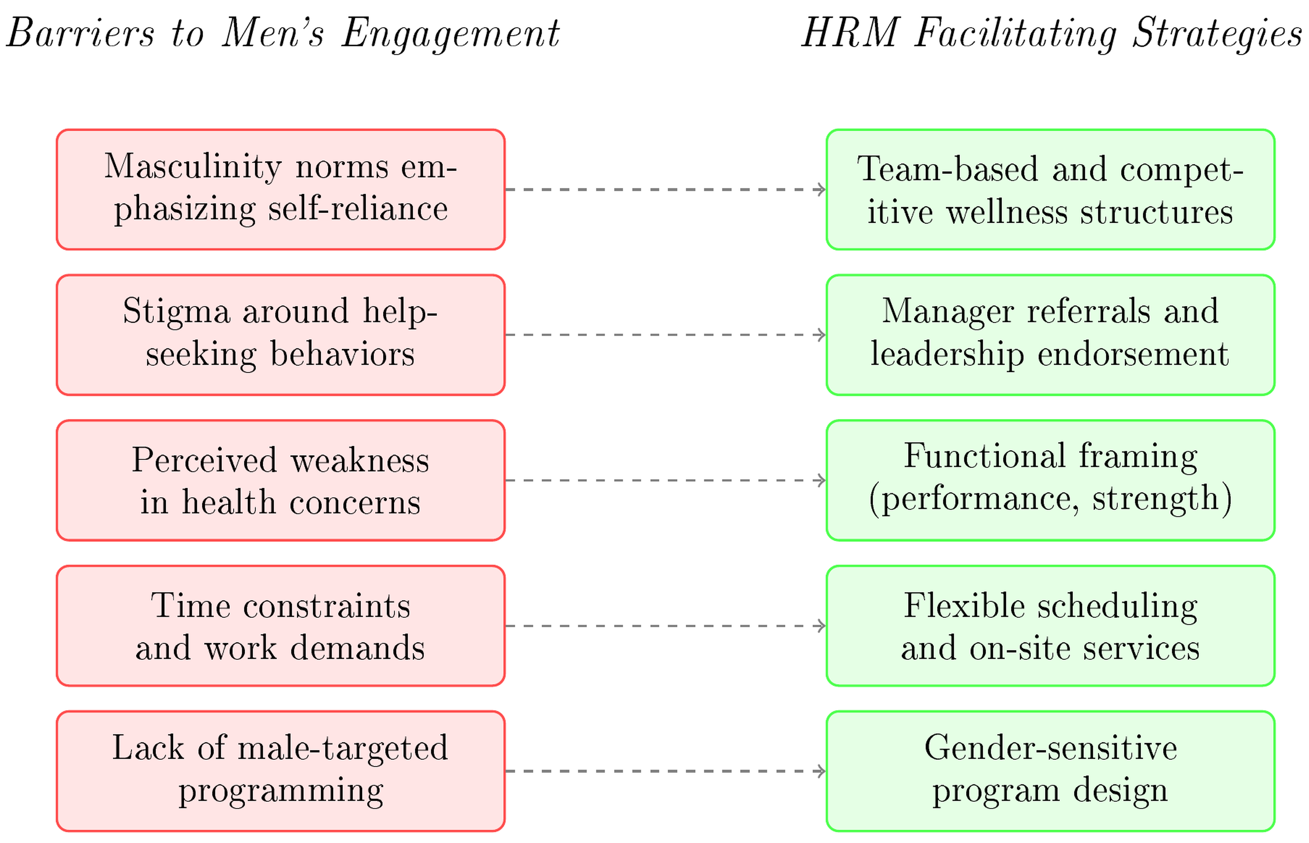 Barriers to men’s health engagement and corresponding HRM
facilitating strategies. This figure illustrates the primary barriers to male
employees’ engagement with workplace health resources and evidence-based HRM
strategies to address each barrier. HRM: Human Resource Management.