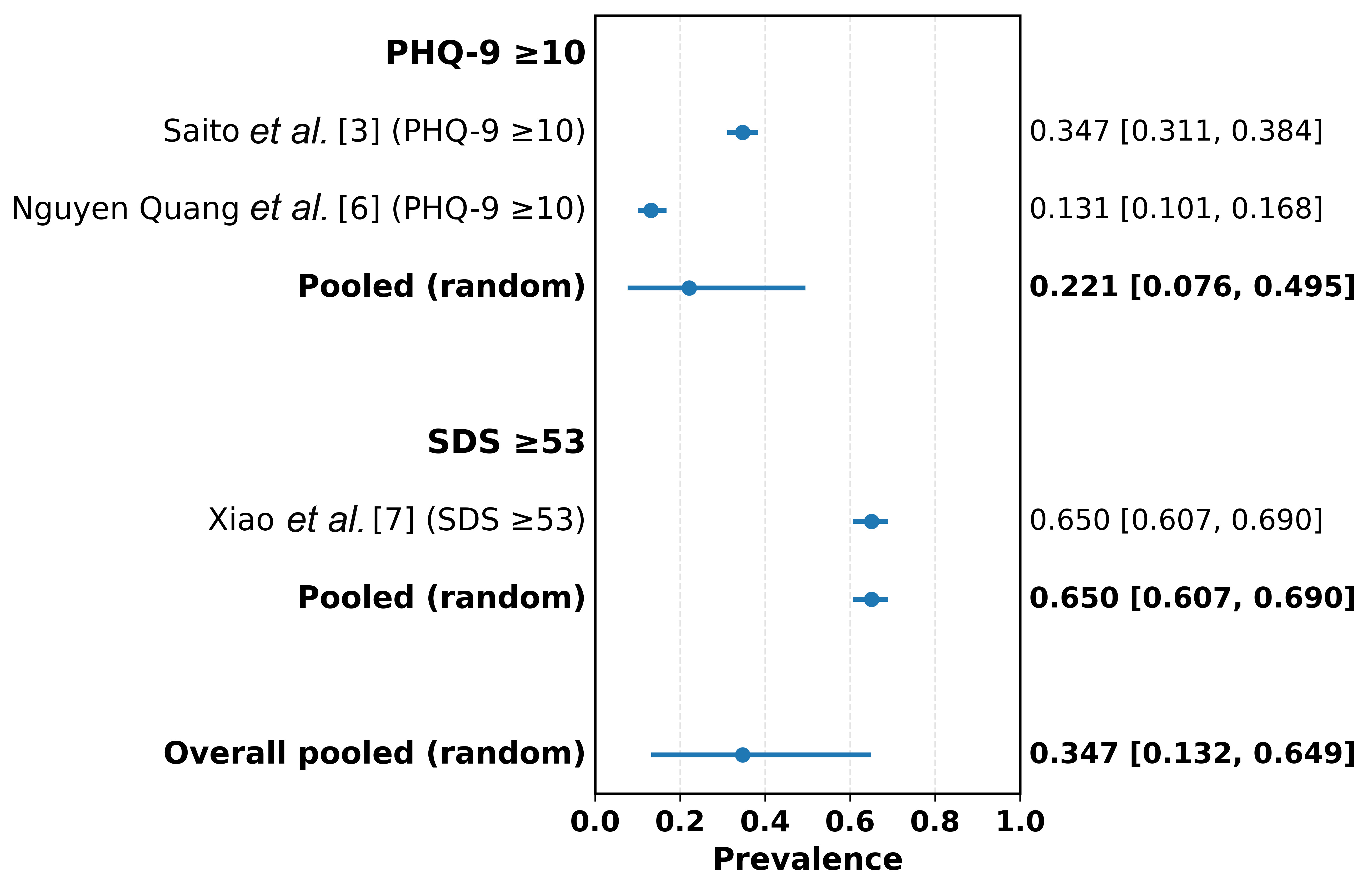 Depression prevalence among ED samples (subgrouped by
instrument: PHQ-9 ≥10 vs. SDS ≥53). PHQ: Patient Health
Questionnaire; SDS: Self-rating Depression Scale.