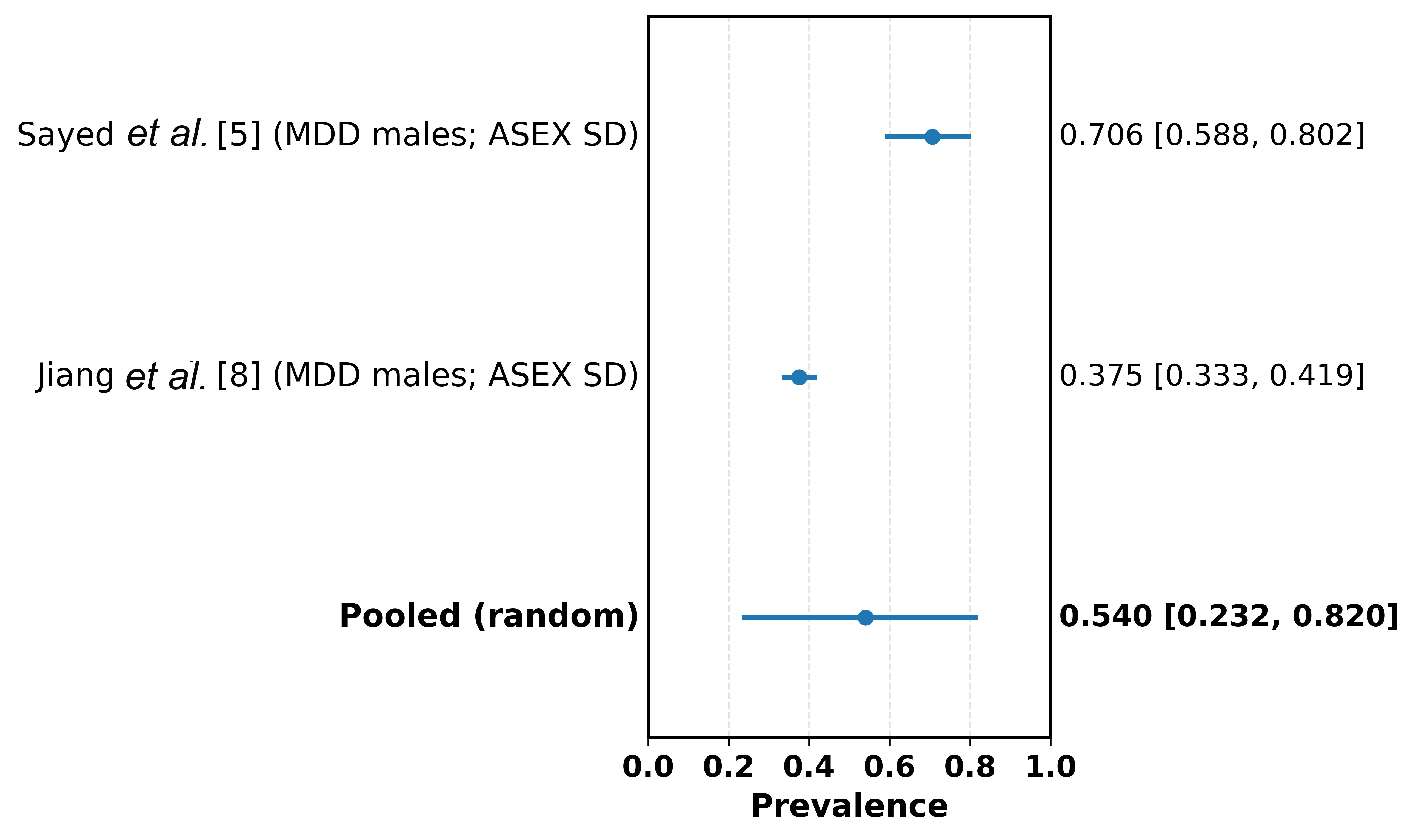 Sexual dysfunction prevalence among males with MDD
(ASEX-defined; random-effects model). MDD: major depressive disorder; ASEX:
Arizona Sexual Experience Scale; SD: Sexual Dysfunction.