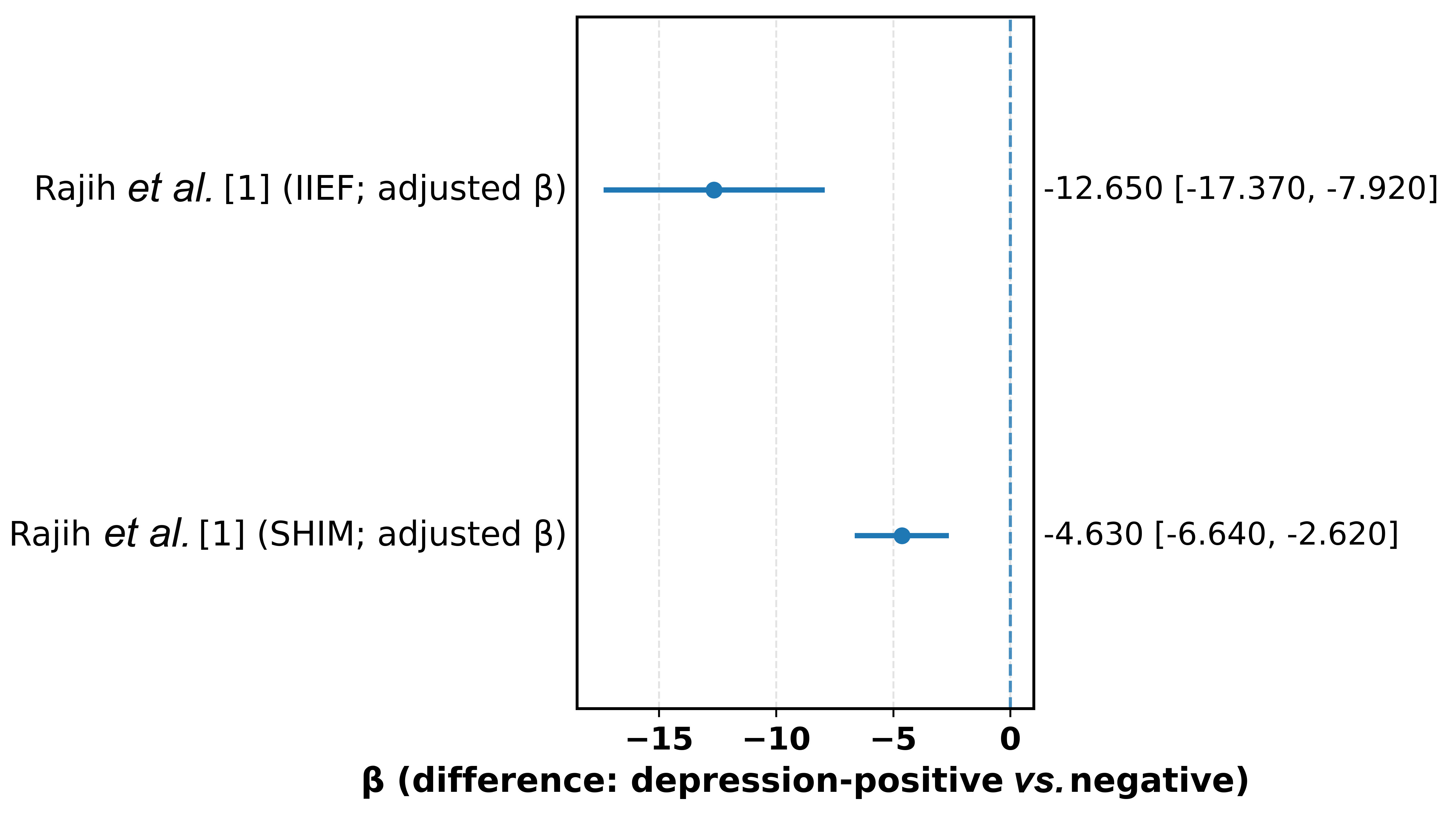 Adjusted regression coefficients for erectile-function scores
(IIEF and SHIM) by depression screening status. IIEF: International Index of
Erectile Function; SHIM: Sexual Health Inventory for Men.