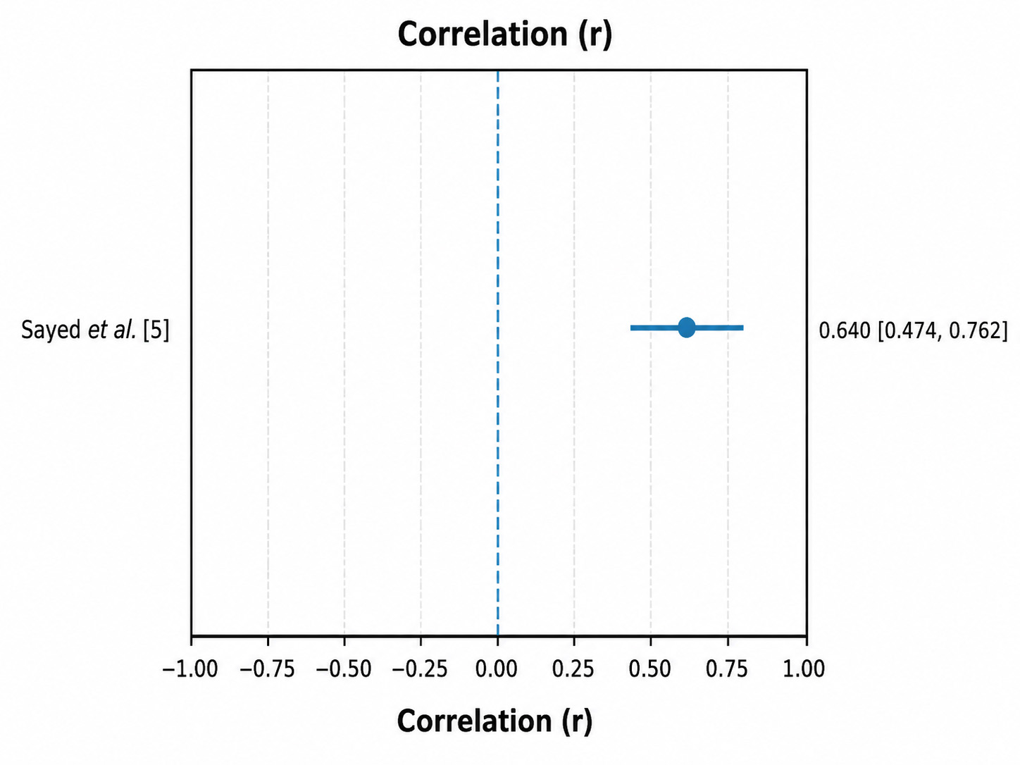 Correlation between depressive symptom severity tool (DASS-21)
and sexual dysfunction severity (ASEX) in males with MDD.