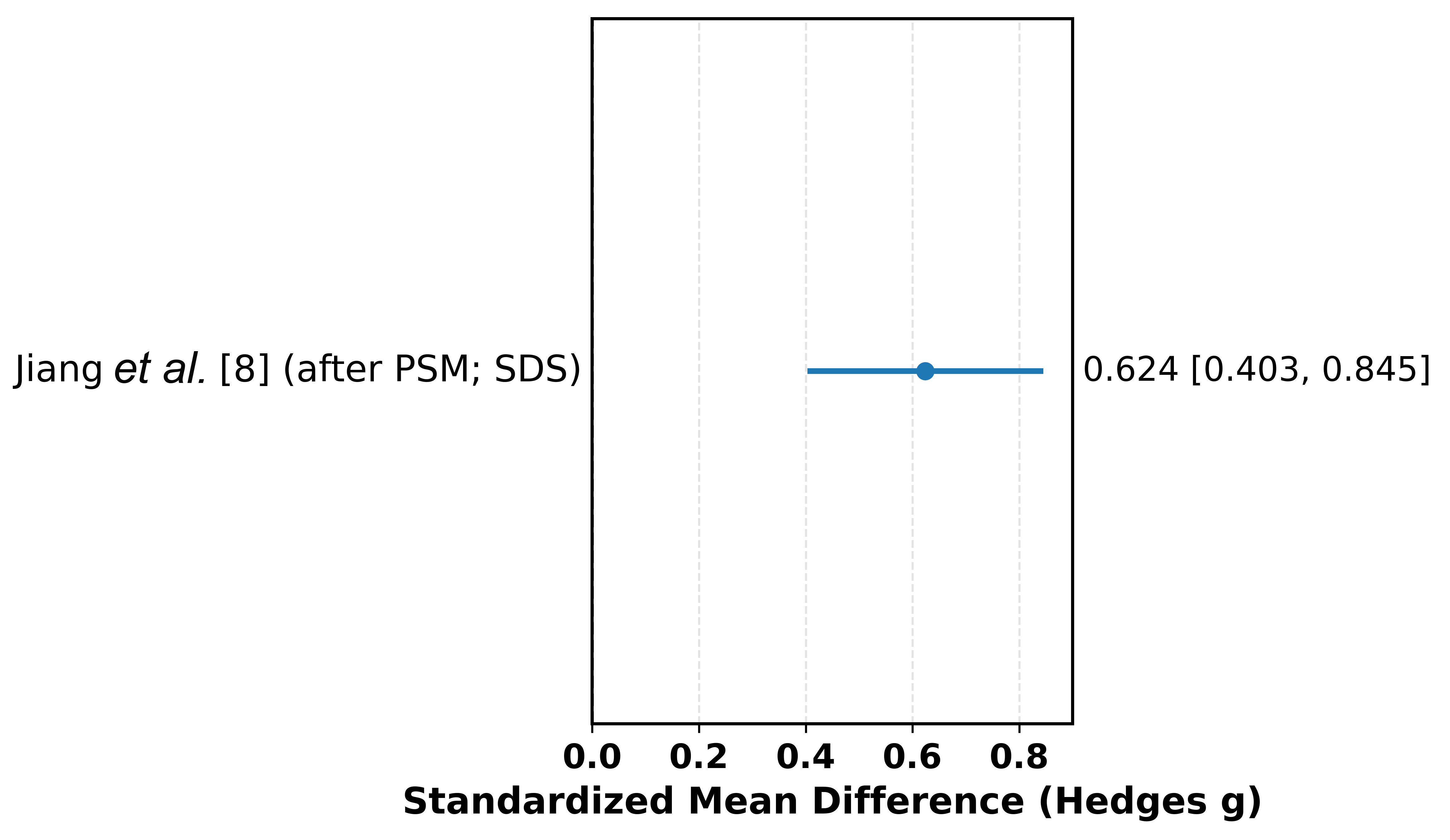 Standardized mean difference (Hedges’ g) in depressive
symptom severity (SDS) between sexual dysfunction vs. non-dysfunction
groups (after PSM). PSM: Propensity Score Matching; SDS: Self-rating Depression
Scale.