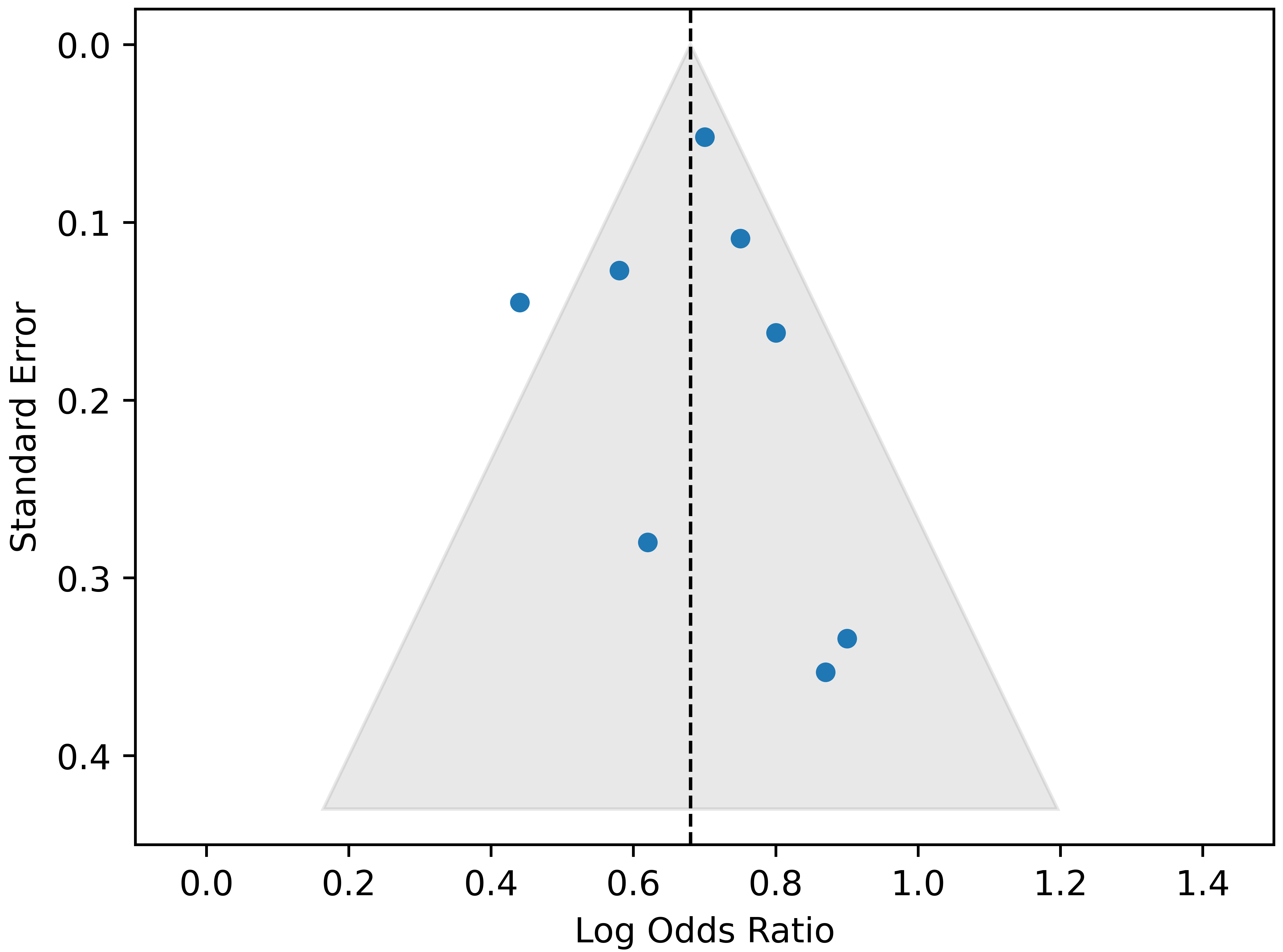 Funnel plot for evaluating publication bias.