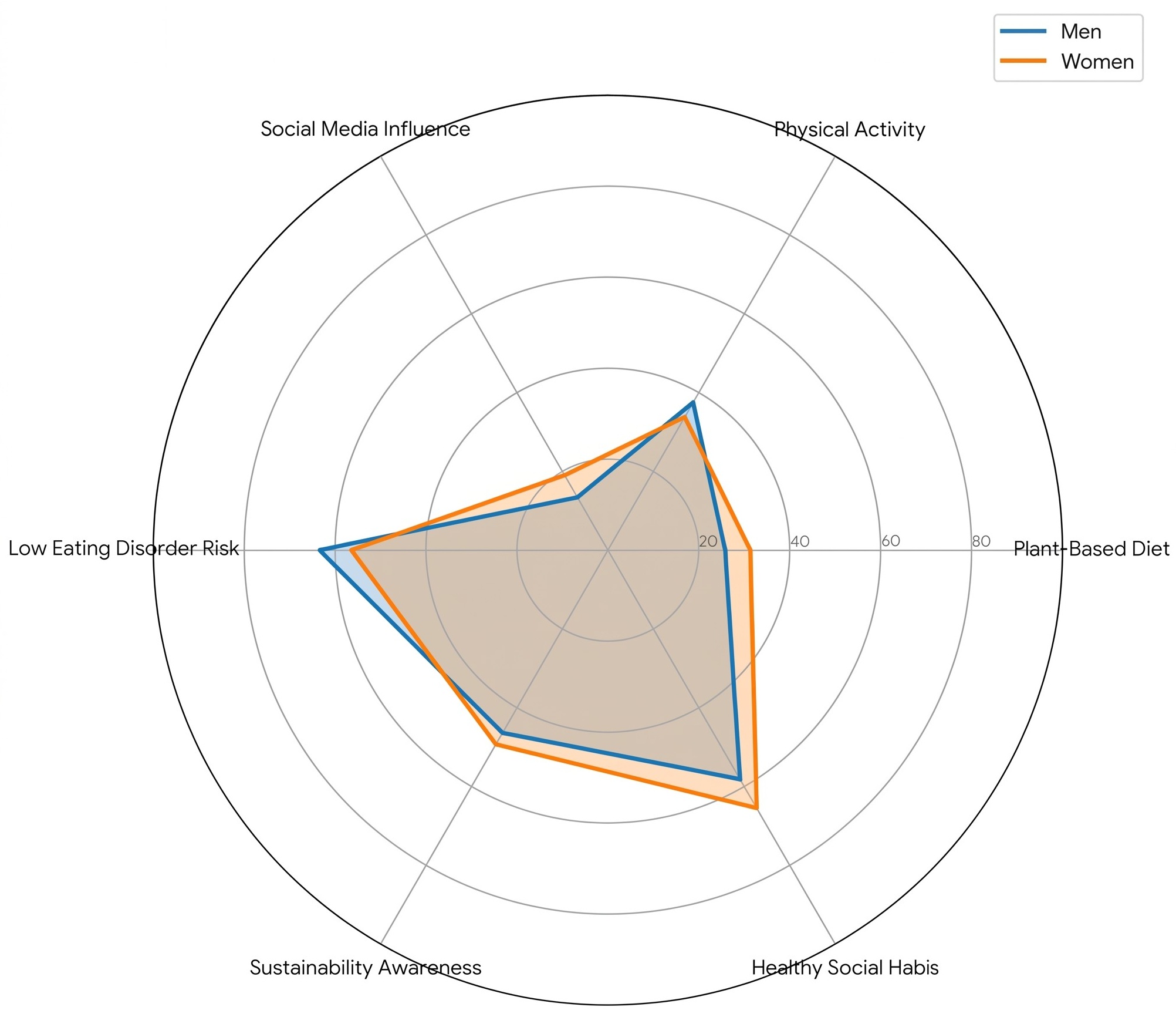 Comparative radar chart of normalized scores (0–100) for key
lifestyle and nutritional factors between men (blue) and women (orange). All
scores are normalized (0–100). Higher scores consistently represent
health-promoting behaviors, including lower risk for eating disorders and social
habits (tobacco/alcohol).