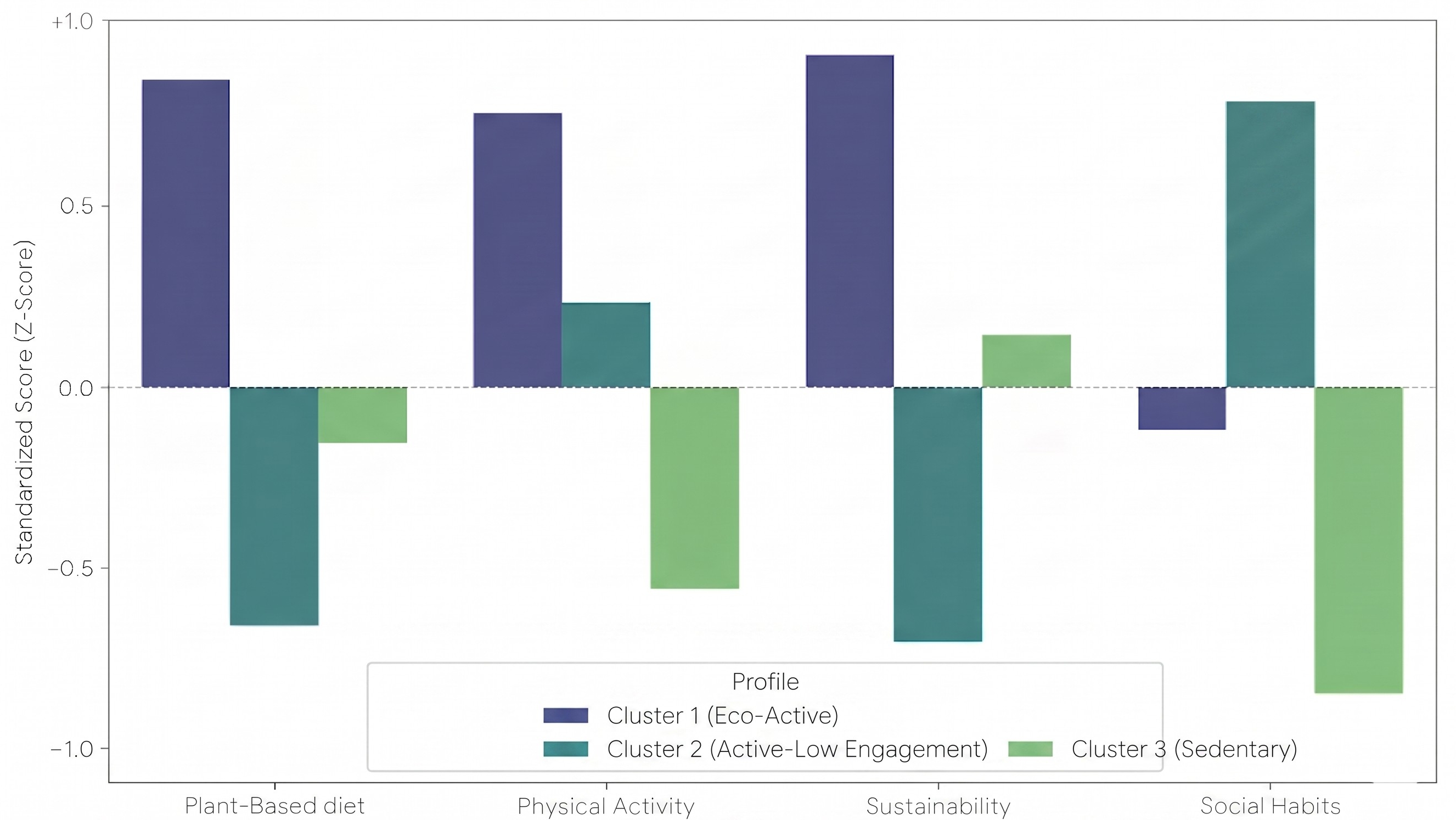 Lifestyle phenotypes identified by cluster analysis. Bars represent standardized mean Z-scores for key NutSo-HH-Ita
variables across the three clusters. Blue = Cluster 1, Eco-Active/Holistic
Health; teal = Cluster 2, Active-Low Engagement/Active but Risk-Prone; green =
Cluster 3, Sedentary. Positive Z-scores indicate values above the sample
mean and, after reverse coding, more health-promoting behaviours or lower risk;
negative Z-scores indicate lower engagement or higher risk.