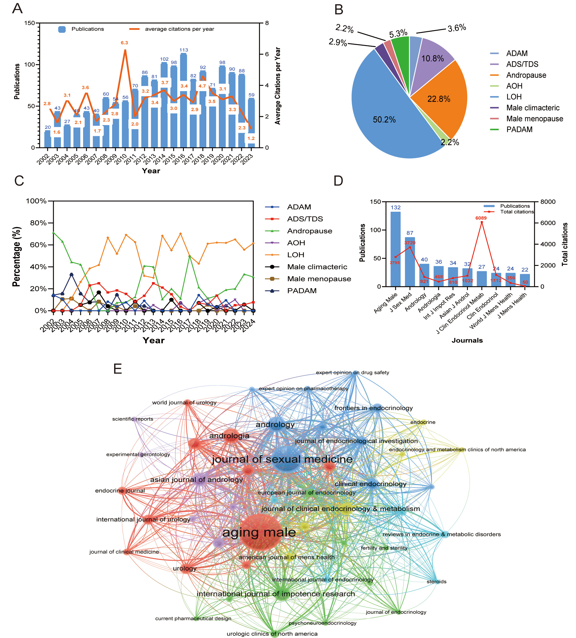 Analysis of productivity,
terminology and journals. (A) Annual publications and average citations per year
(mean citations per year per document); (B) Terminology usage percentage in
publication title; (C) Annual usage percentage of terminology; (D) Top 10
journals with the most publications; (E) Citation network map of 48 journals.
ADAM: androgen decline in the aging male; ADS: androgen deficiency syndrome; TDS:
testosterone deficiency syndrome; AOH: adult-onset hypogonadism; LOH: late-onset
hypogonadism; PADAM: partial ADAM.