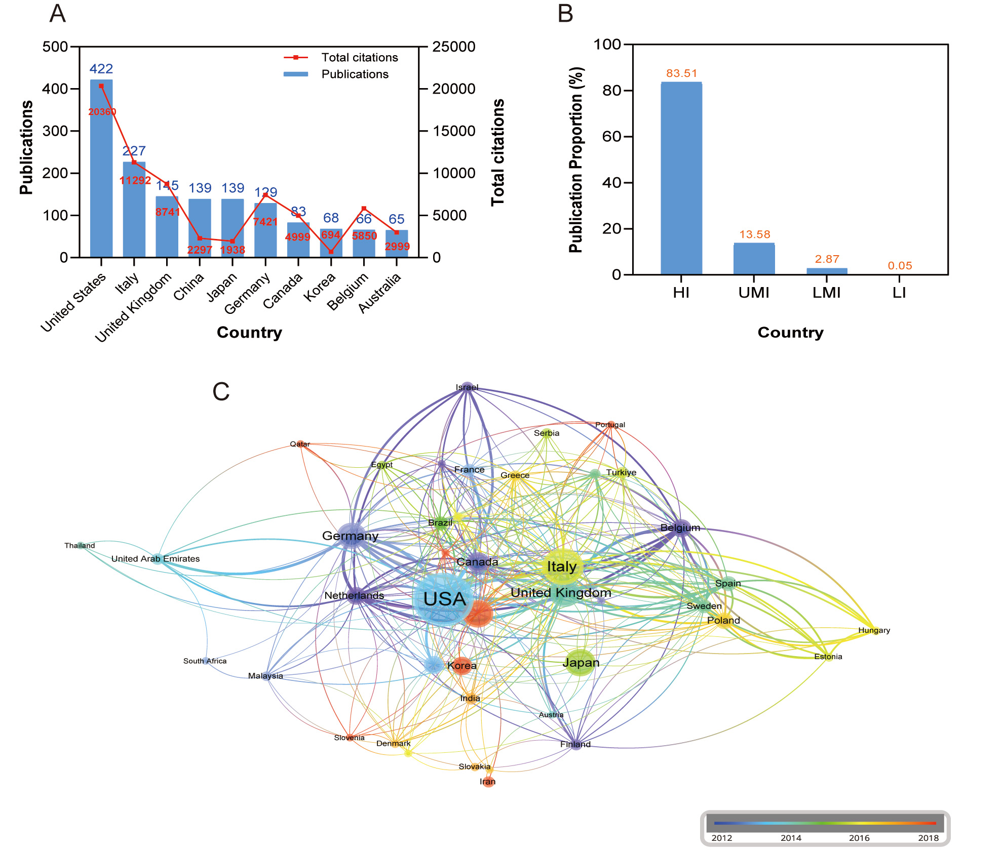 Analysis
of countries. (A) Top 10 countries with the most publications; (B) Publication
percentage stratified by country regarding the economy; (C) Cooperation network
map of countries. HI: high-income; UMI: upper-middle income; LMI: lower-middle
income; LI: low-income.