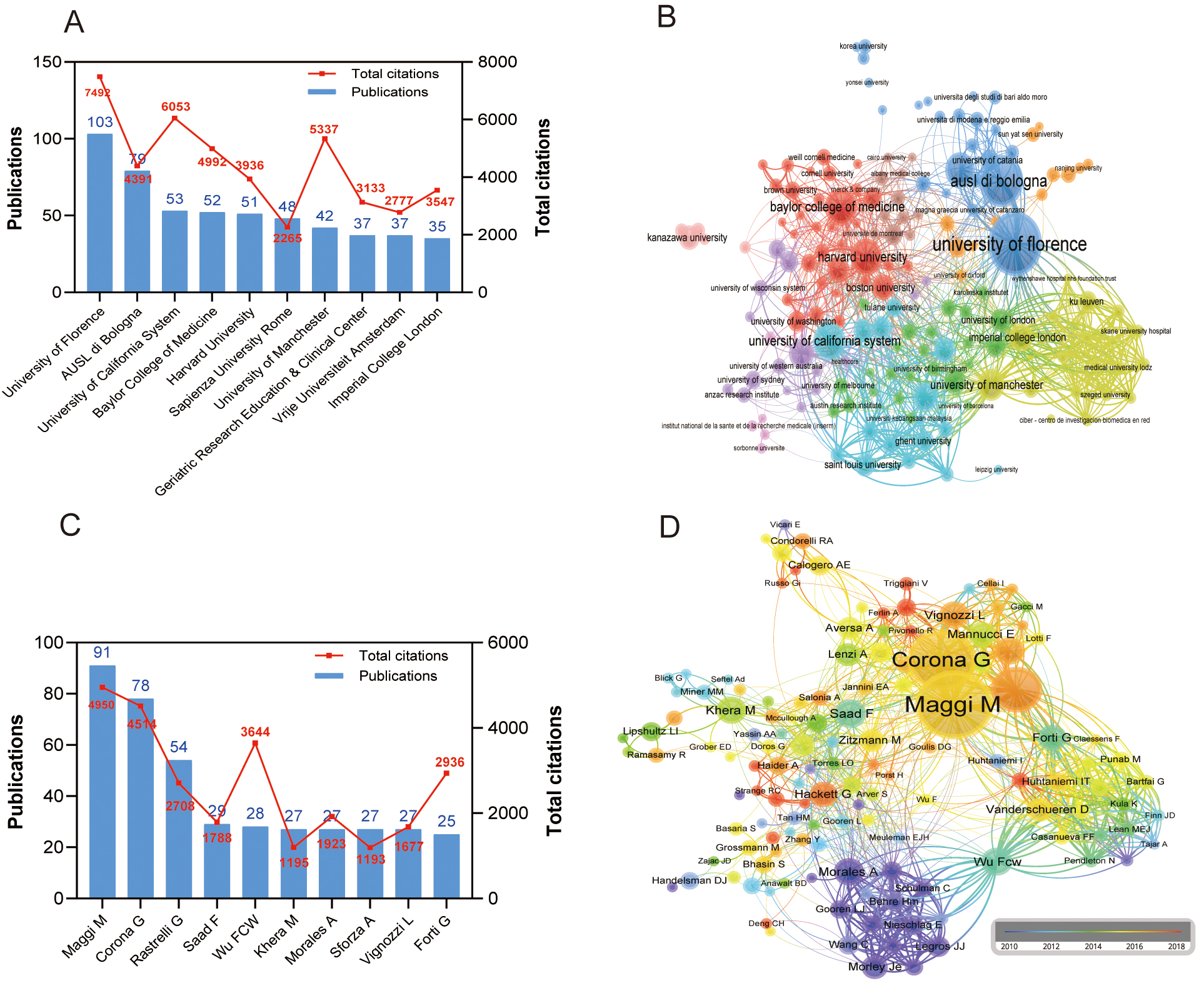 Analysis of institutions
and authors. (A) Top 10 institutions with
the most publications; (B) Cooperation network map of 44 institutions; (C) Top 10
authors with the most publications; (D) Cooperation network map of authors.