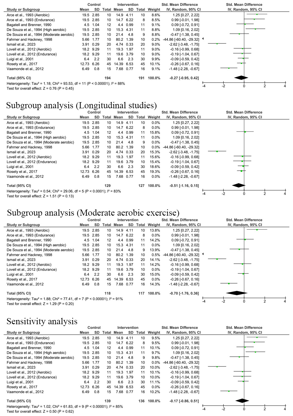 Effect of exercise on total testosterone [33, 34, 35, 36, 37, 38, 39, 40, 41, 42, 43, 44, 45, 46, 47, 48]. SD: 
Standard deviation; IV: Inverse variance; CI: Confidence interval.