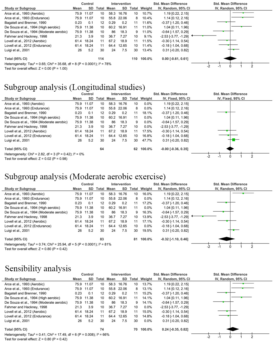 Effect of exercise on free testosterone [33, 34, 35, 36, 37, 38, 39, 40, 41, 42, 43, 44, 45, 46, 47, 48]. SD: Standard 
deviation; IV: Inverse variance; CI: Confidence interval.