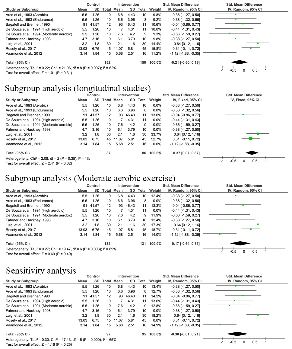 Effect of exercise on follicle-stimulating hormone [33, 34, 35, 36, 37, 38, 39, 40, 41, 42, 43, 44, 45, 46, 47, 48]. 
SD: Standard deviation; IV: Inverse variance; CI: Confidence interval.