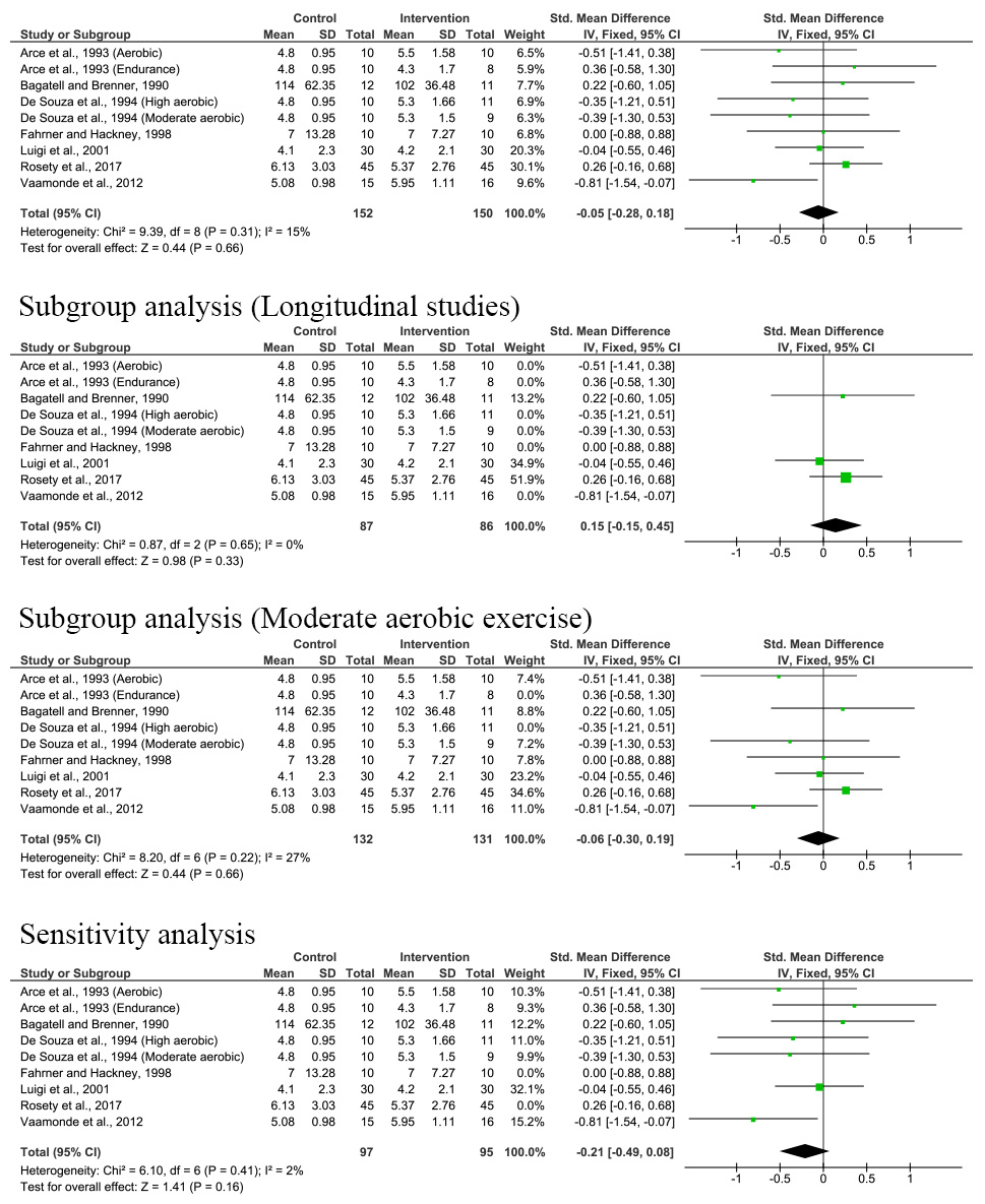 Effect of exercise on luteinizing hormone [33, 34, 35, 36, 37, 38, 39, 40, 41, 42, 43, 44, 45, 46, 47, 48]. SD: 
Standard deviation; IV: Inverse variance; CI: Confidence interval.