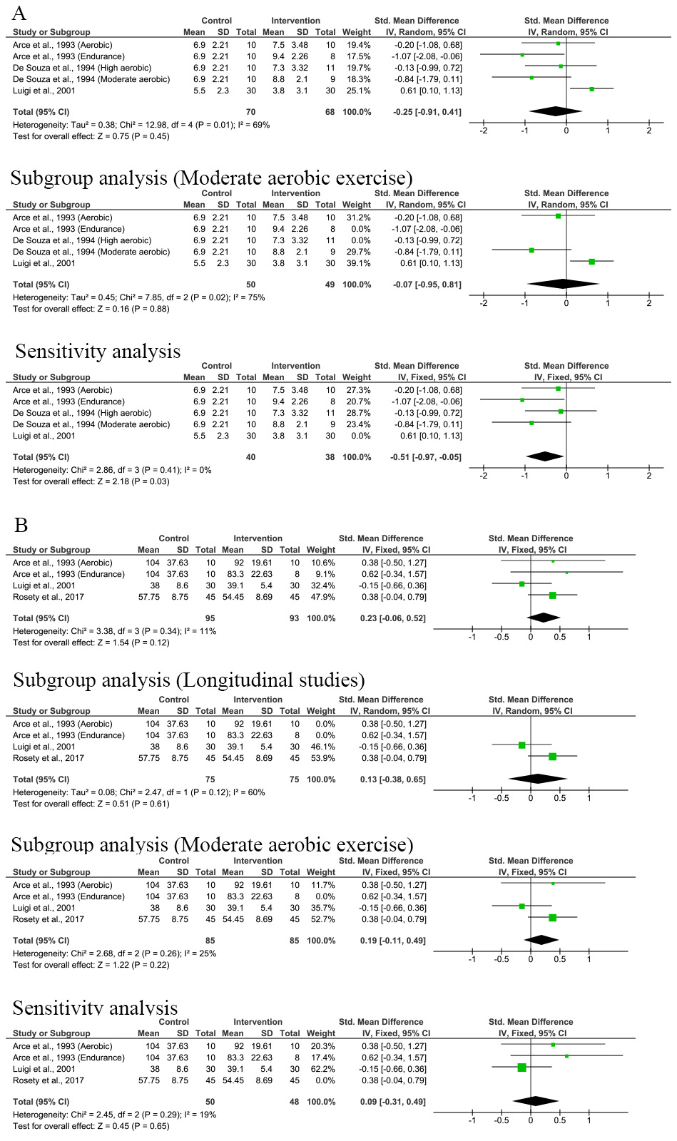 Effect of exercise on (A) prolactin and (B) oestrogen 
[33, 34, 35, 36, 37, 38, 39, 40, 41, 42, 43, 44, 45, 46, 47, 48]. SD: Standard deviation; IV: Inverse variance; CI: Confidence interval.