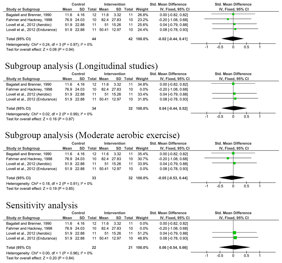 Effect of exercise on sex hormone-binding hormone [33, 34, 35, 36, 37, 38, 39, 40, 41, 42, 43, 44, 45, 46, 47, 48]. 
SD: Standard deviation; IV: Inverse variance; CI: Confidence interval.