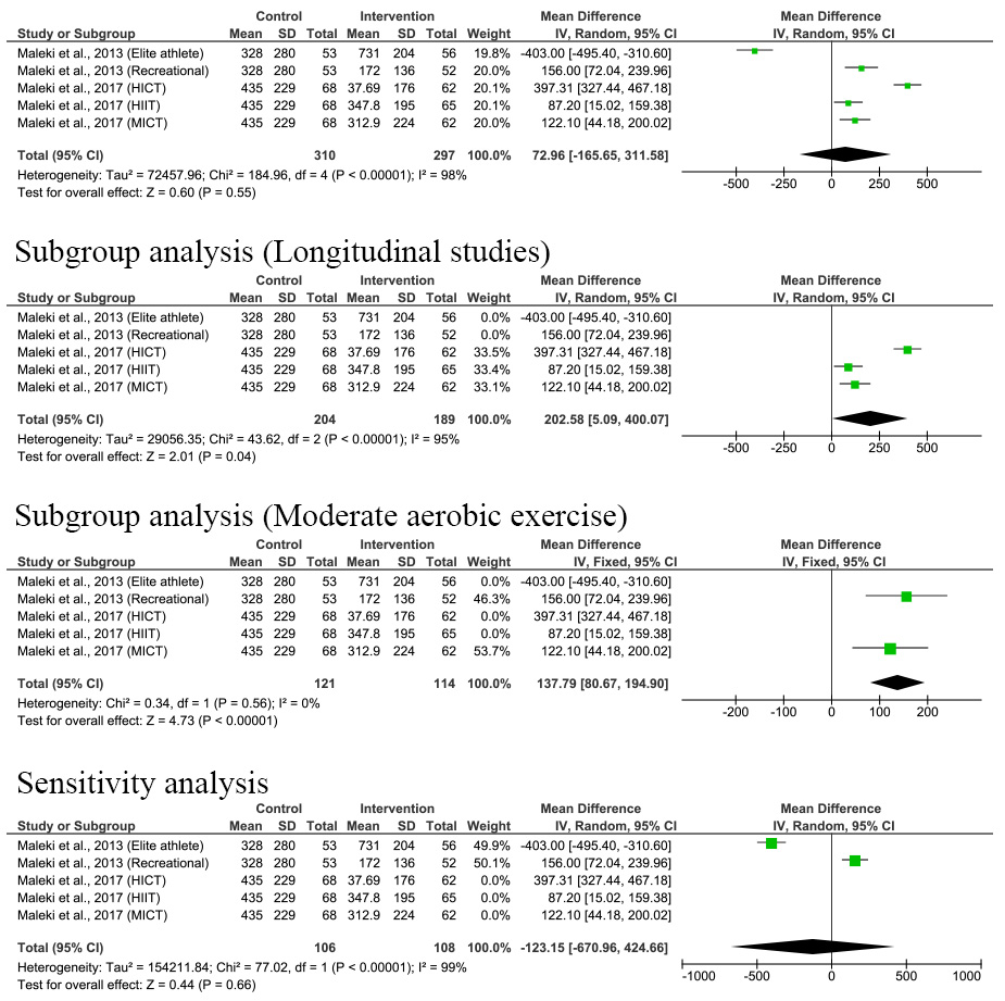 Effect of exercise on seminal fluid reactive oxygen species 
(ROS) [33, 34, 35, 36, 37, 38, 39, 40, 41, 42, 43, 44, 45, 46, 47, 48]. SD: Standard deviation; IV: Inverse variance; CI: Confidence 
interval; HICT: High-intensity continuous exercise; HIIT: High-intensity interval 
exercise; MICT: Moderate-intensity continuous exercise.