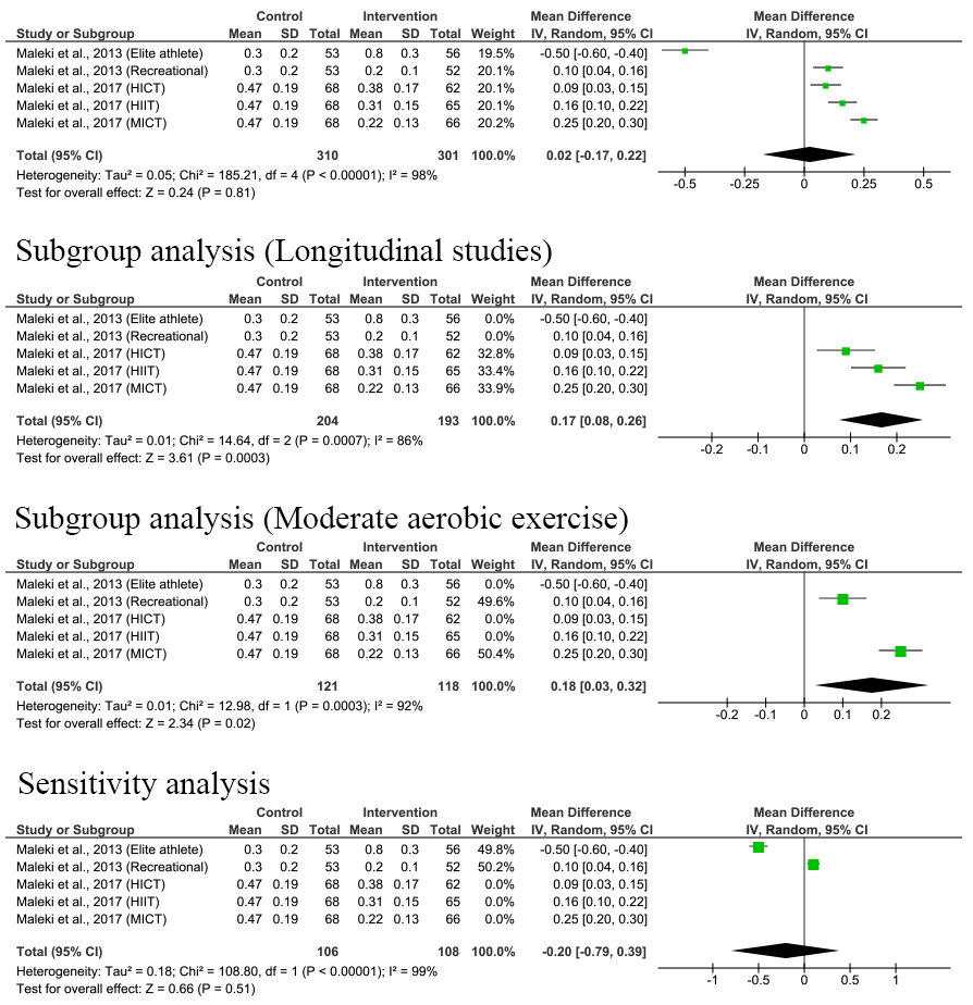Effect of exercise on seminal fluid malondialdehyde (MDA) 
concentration [33, 34, 35, 36, 37, 38, 39, 40, 41, 42, 43, 44, 45, 46, 47, 48]. SD: Standard deviation; IV: Inverse variance; CI: 
Confidence interval; HICT: High-intensity continuous exercise; HIIT: 
High-intensity interval exercise; MICT: Moderate-intensity continuous exercise.