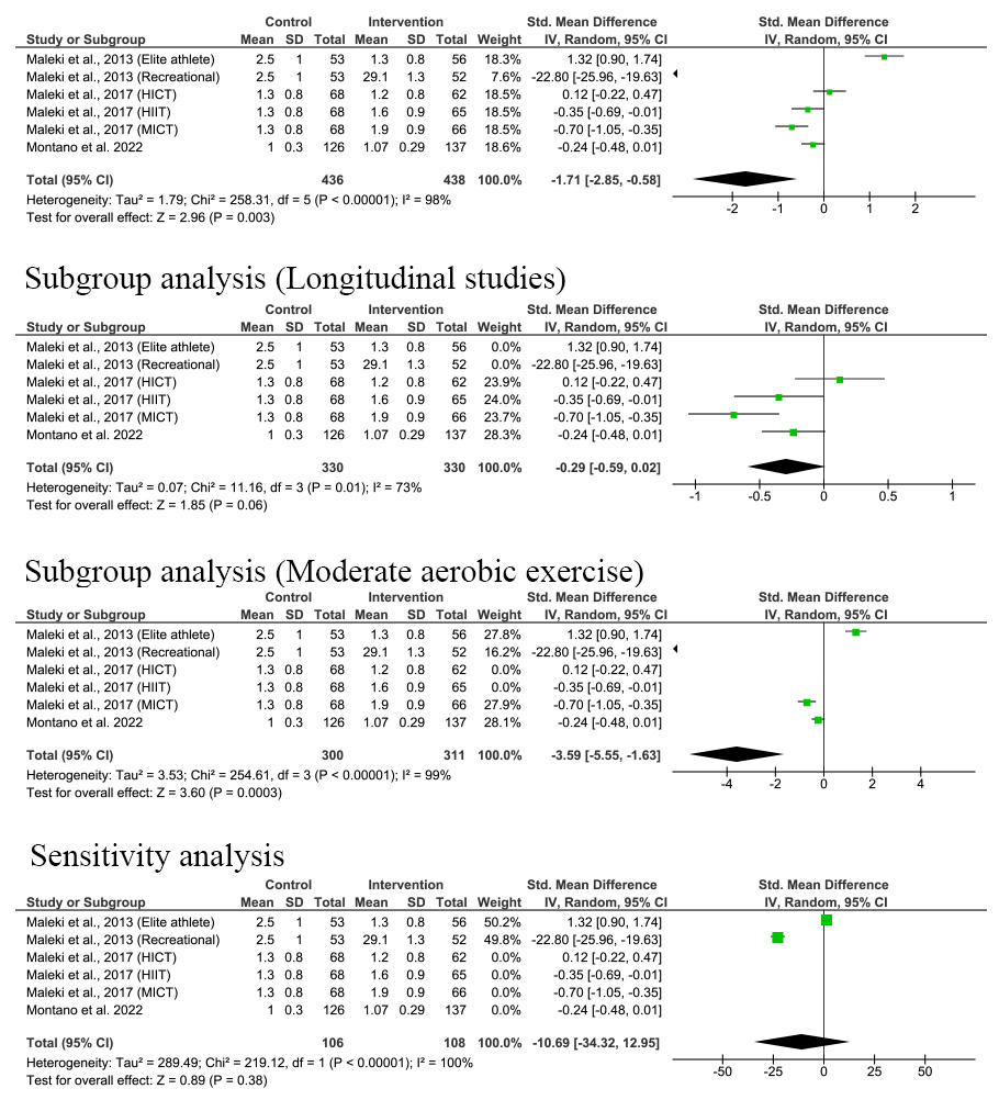 Effect of exercise on seminal fluid total antioxidant capacity 
(TAC) [33, 34, 35, 36, 37, 38, 39, 40, 41, 42, 43, 44, 45, 46, 47, 48]. SD: Standard deviation; IV: Inverse variance; CI: Confidence 
interval; HICT: High-intensity continuous exercise; HIIT: High-intensity interval 
exercise; MICT: Moderate-intensity continuous exercise.