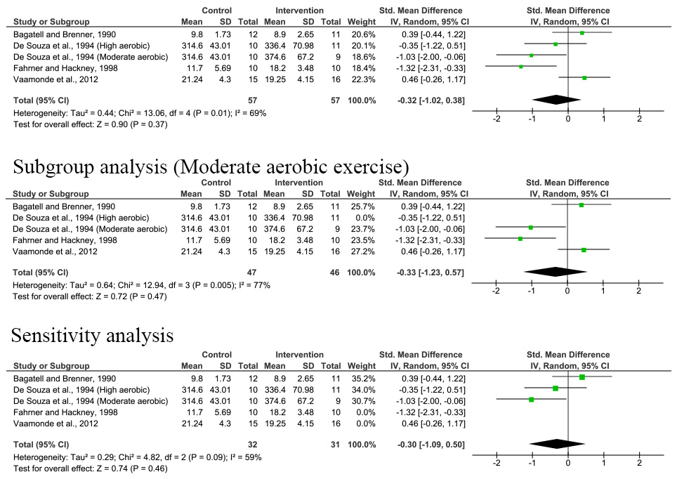 Effect of exercise on serum cortisol [33, 34, 35, 36, 37, 38, 39, 40, 41, 42, 43, 44, 45, 46, 47, 48]. SD: Standard 
deviation; IV: Inverse variance; CI: Confidence interval.