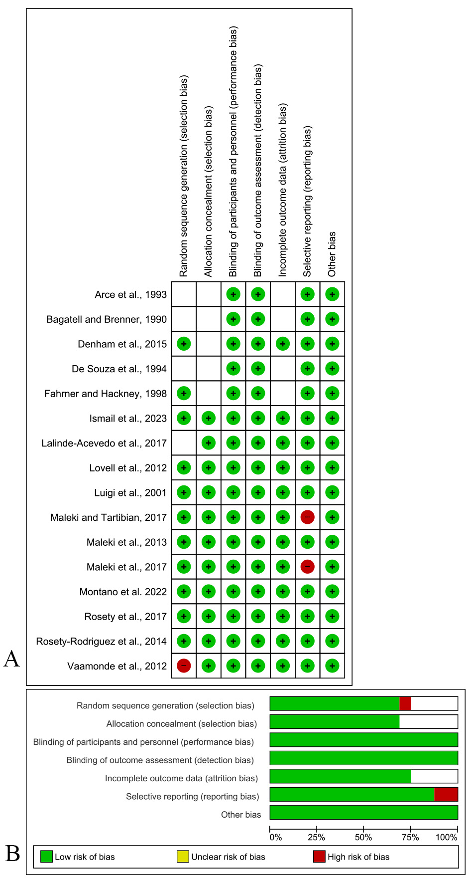 The risk of bias (RoB) of the included studies [33, 34, 35, 36, 37, 38, 39, 40, 41, 42, 43, 44, 45, 46, 47, 48]; RoB 
summary showing each risk of bias item for each included study (A) and each risk 
of bias item presented as percentages across all included studies (B). +: Low 
RoB; −: High RoB.