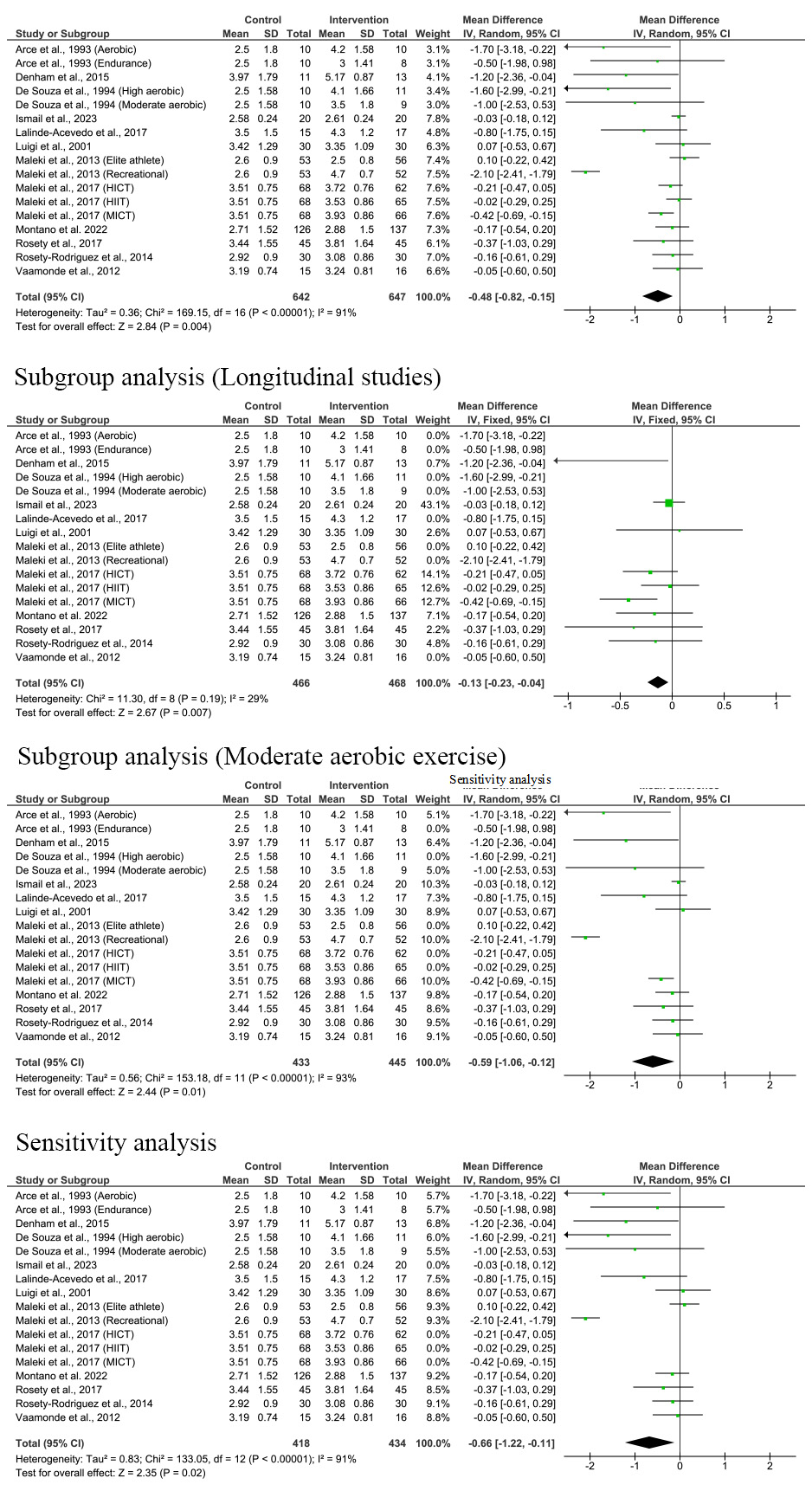 Effect of exercise on semen volume [33, 34, 35, 36, 37, 38, 39, 40, 41, 42, 43, 44, 45, 46, 47, 48]. SD: Standard 
deviation; IV: Inverse variance; CI: Confidence interval; HICT: High-intensity 
continuous exercise; HIIT: High-intensity interval exercise; MICT: 
Moderate-intensity continuous exercise.