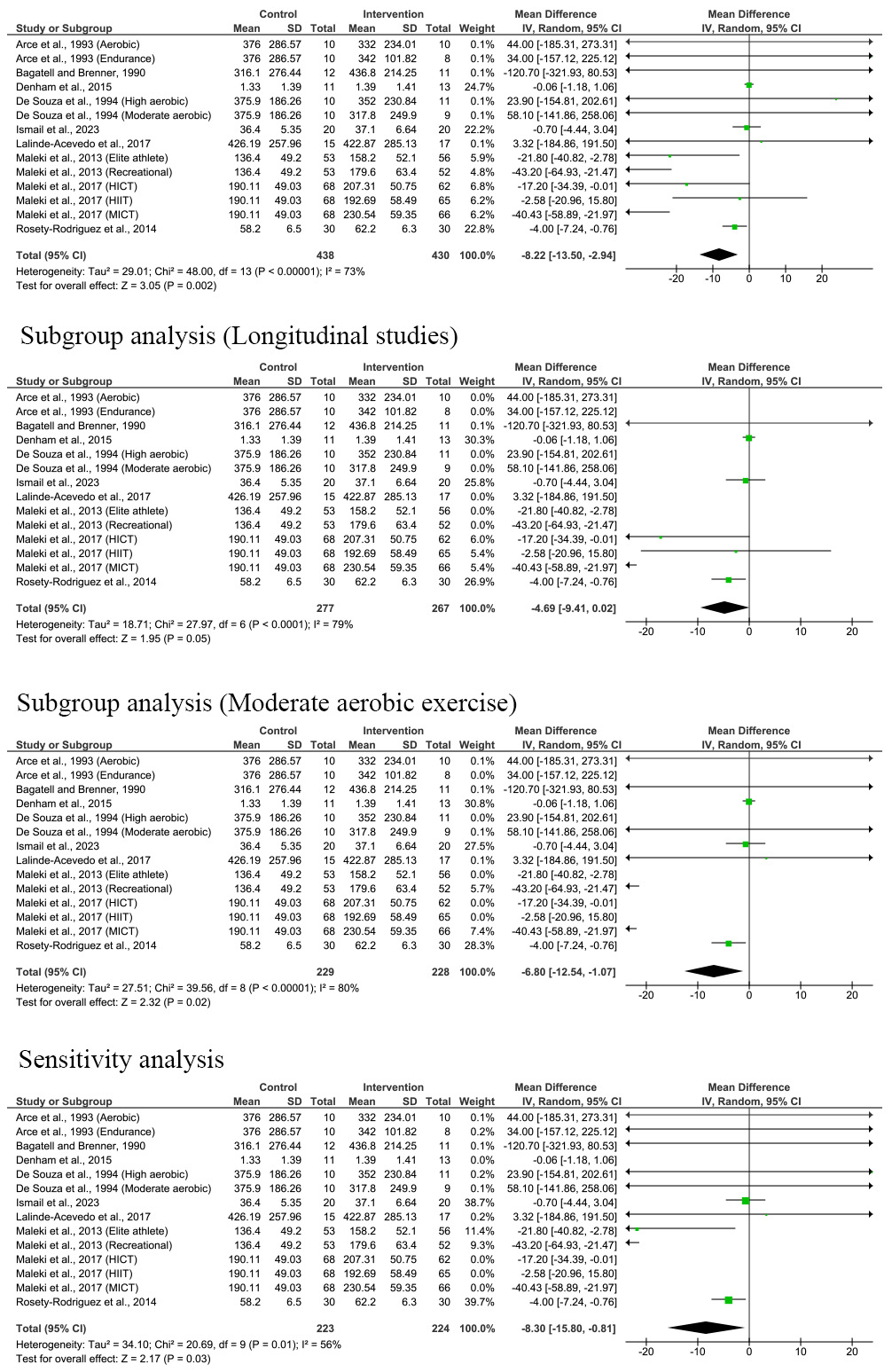 Effect of exercise on sperm count [33, 34, 35, 36, 37, 38, 39, 40, 41, 42, 43, 44, 45, 46, 47, 48]. SD: Standard 
deviation; IV: Inverse variance; CI: Confidence interval; HICT: High-intensity 
continuous exercise; HIIT: High-intensity interval exercise; MICT: 
Moderate-intensity continuous exercise.