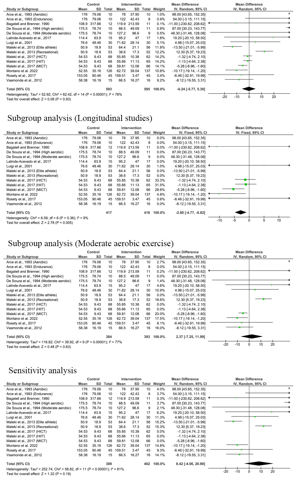 Effect of exercise on sperm concentration [33, 34, 35, 36, 37, 38, 39, 40, 41, 42, 43, 44, 45, 46, 47, 48]. SD: 
Standard deviation; IV: Inverse variance; CI: Confidence interval; HICT: 
High-intensity continuous exercise; HIIT: High-intensity interval exercise; MICT: 
Moderate-intensity continuous exercise.