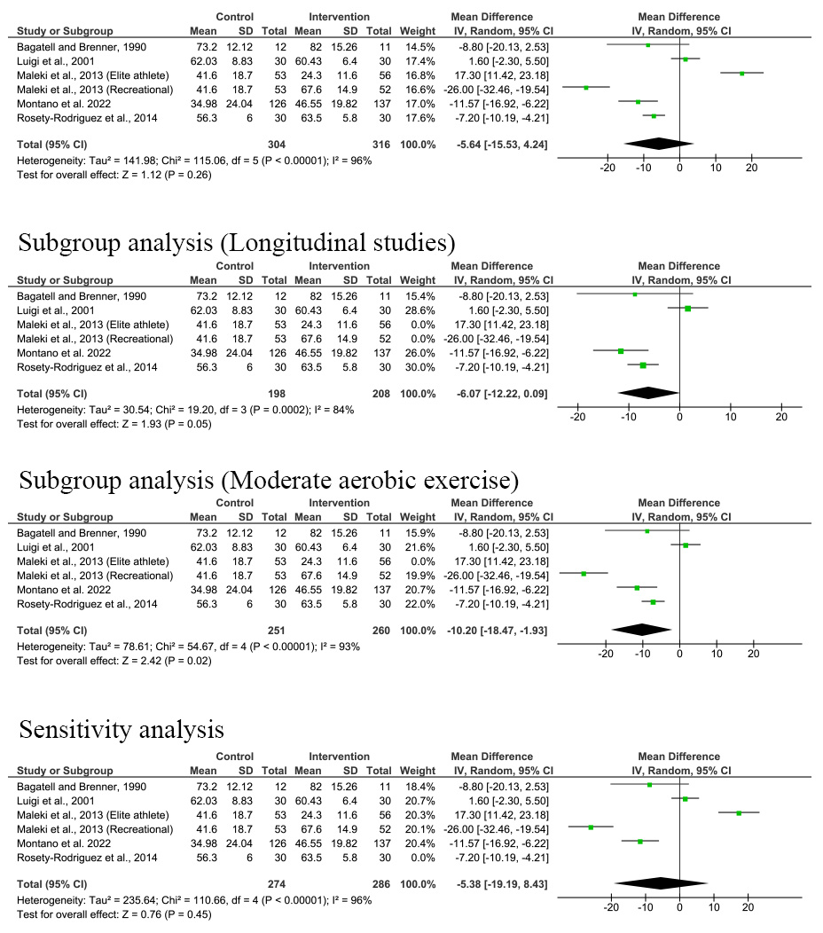 Effect of exercise on sperm total motility [33, 34, 35, 36, 37, 38, 39, 40, 41, 42, 43, 44, 45, 46, 47, 48]. SD: 
Standard deviation; IV: Inverse variance; CI: Confidence interval.