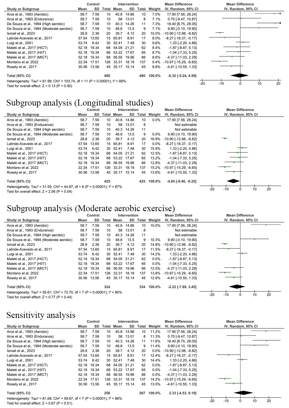 Effect of exercise on sperm progressive motility [33, 34, 35, 36, 37, 38, 39, 40, 41, 42, 43, 44, 45, 46, 47, 48]. SD: 
Standard deviation; IV: Inverse variance; CI: Confidence interval; HICT: 
High-intensity continuous exercise; HIIT: High-intensity interval exercise; MICT: 
Moderate-intensity continuous exercise.