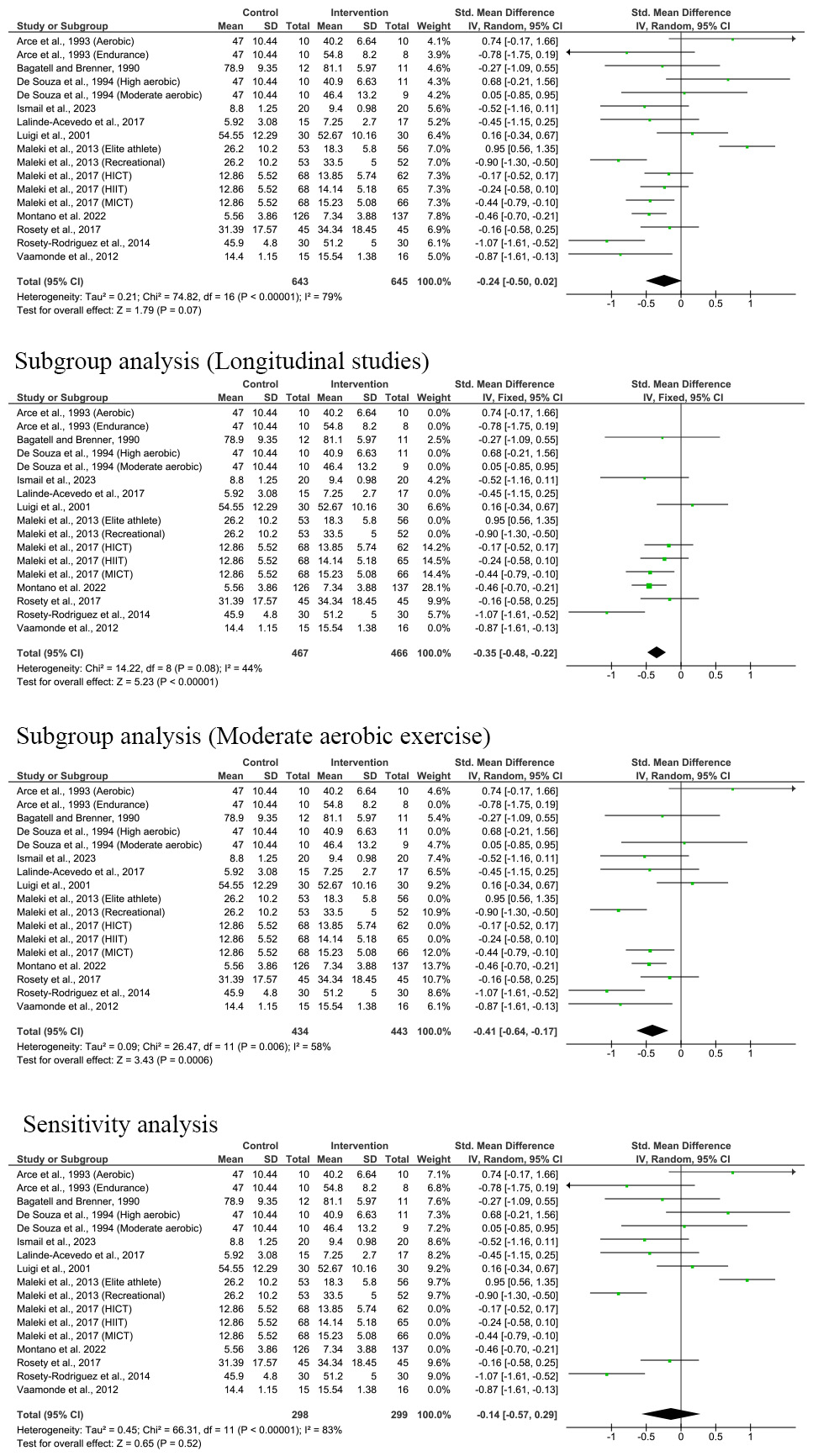 Effect of exercise on sperm normal morphology [33, 34, 35, 36, 37, 38, 39, 40, 41, 42, 43, 44, 45, 46, 47, 48]. SD: 
Standard deviation; IV: Inverse variance; CI: Confidence interval; HICT: 
High-intensity continuous exercise; HIIT: High-intensity interval exercise; MICT: 
Moderate-intensity continuous exercise.