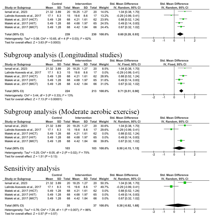 Effect of exercise on sperm DNA fragmentation [33, 34, 35, 36, 37, 38, 39, 40, 41, 42, 43, 44, 45, 46, 47, 48]. SD: 
Standard deviation; IV: Inverse variance; CI: Confidence interval; HICT: 
High-intensity continuous exercise; HIIT: High-intensity interval exercise; MICT: 
Moderate-intensity continuous exercise.