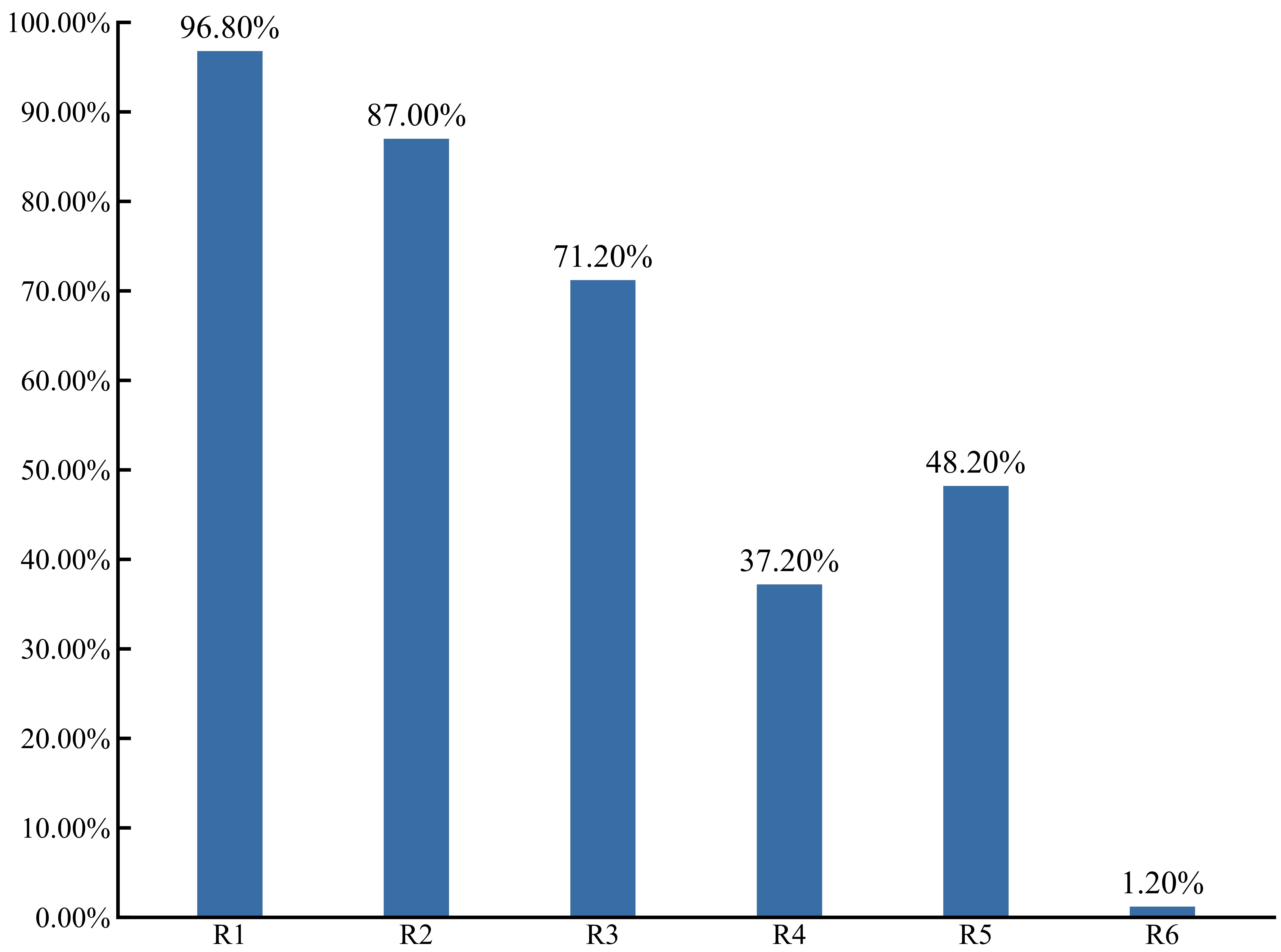 Reasons for willing to vaccinate. R1: To protect themselves,
reduce the risk of infection, and prevent complications; R2: To protect
themselves, their partners, and their families; R3: Concern about skin symptoms
and complications as more mpox cases were reported; R4: Concern about exposing
MSM identity after infection. R5: Concern that infection would affect sexual
activity; and R6: Other reasons.