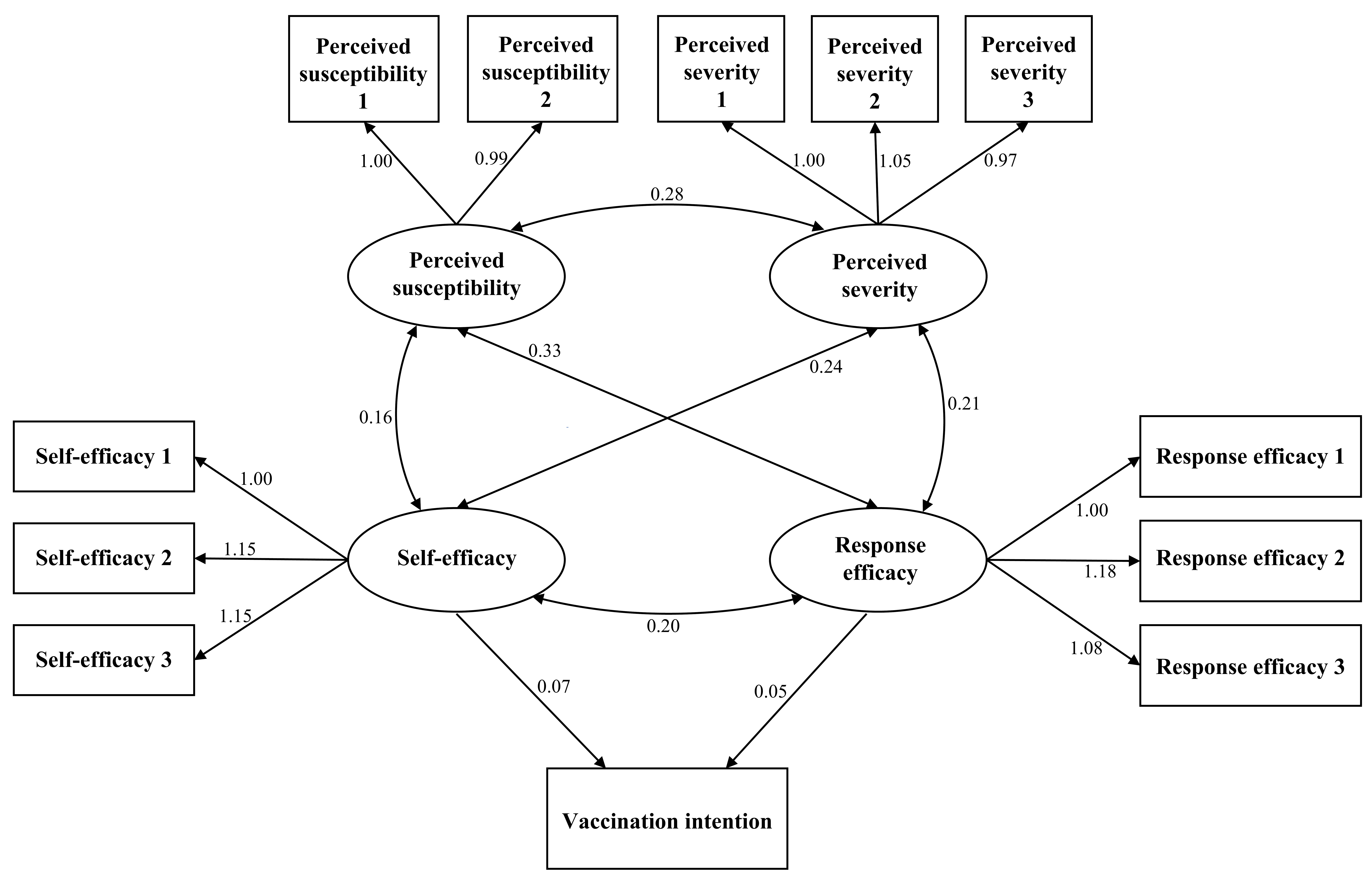 Results of structural equation model.