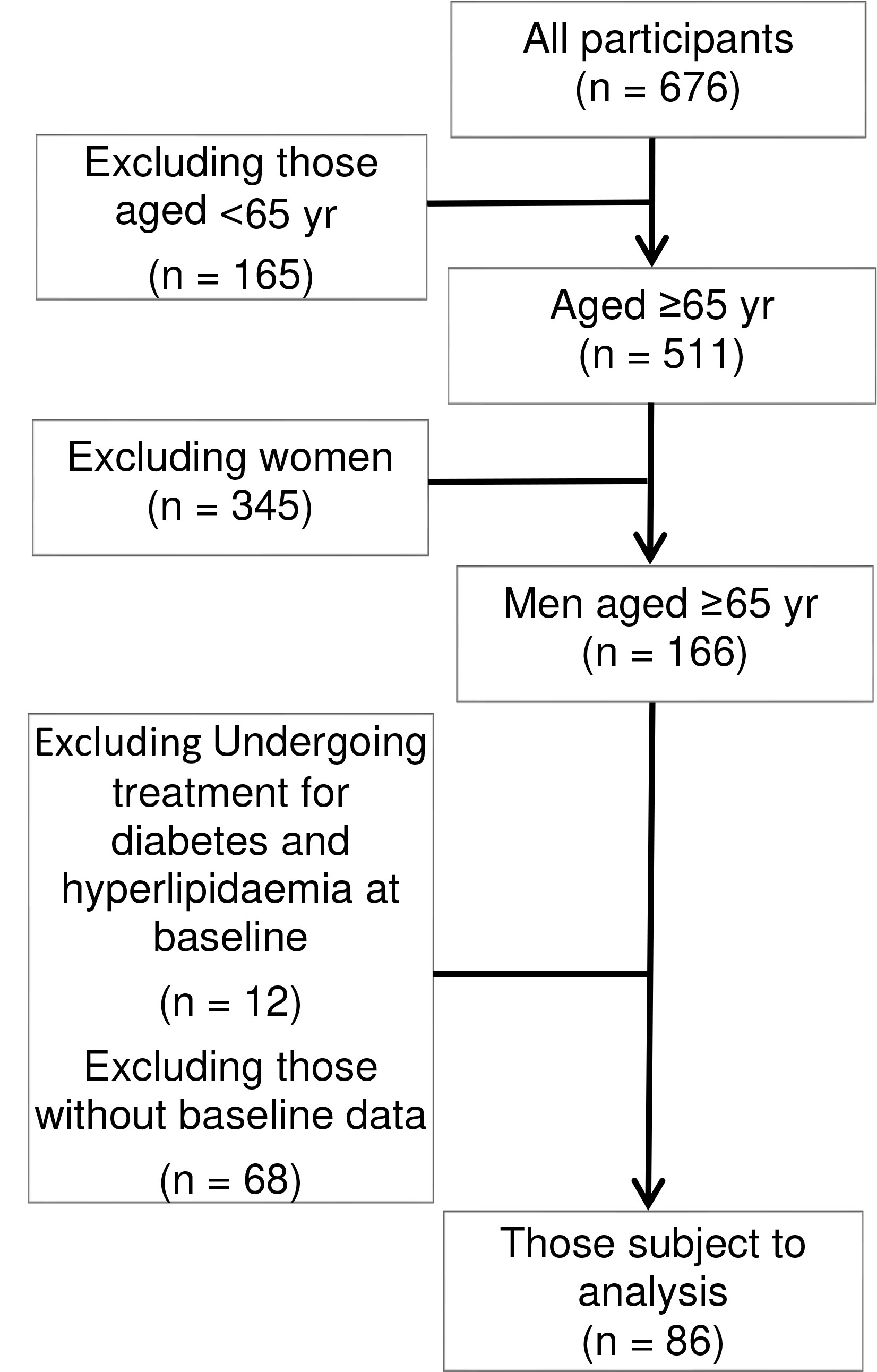 Flowchart of the participant recruitment and selection process.