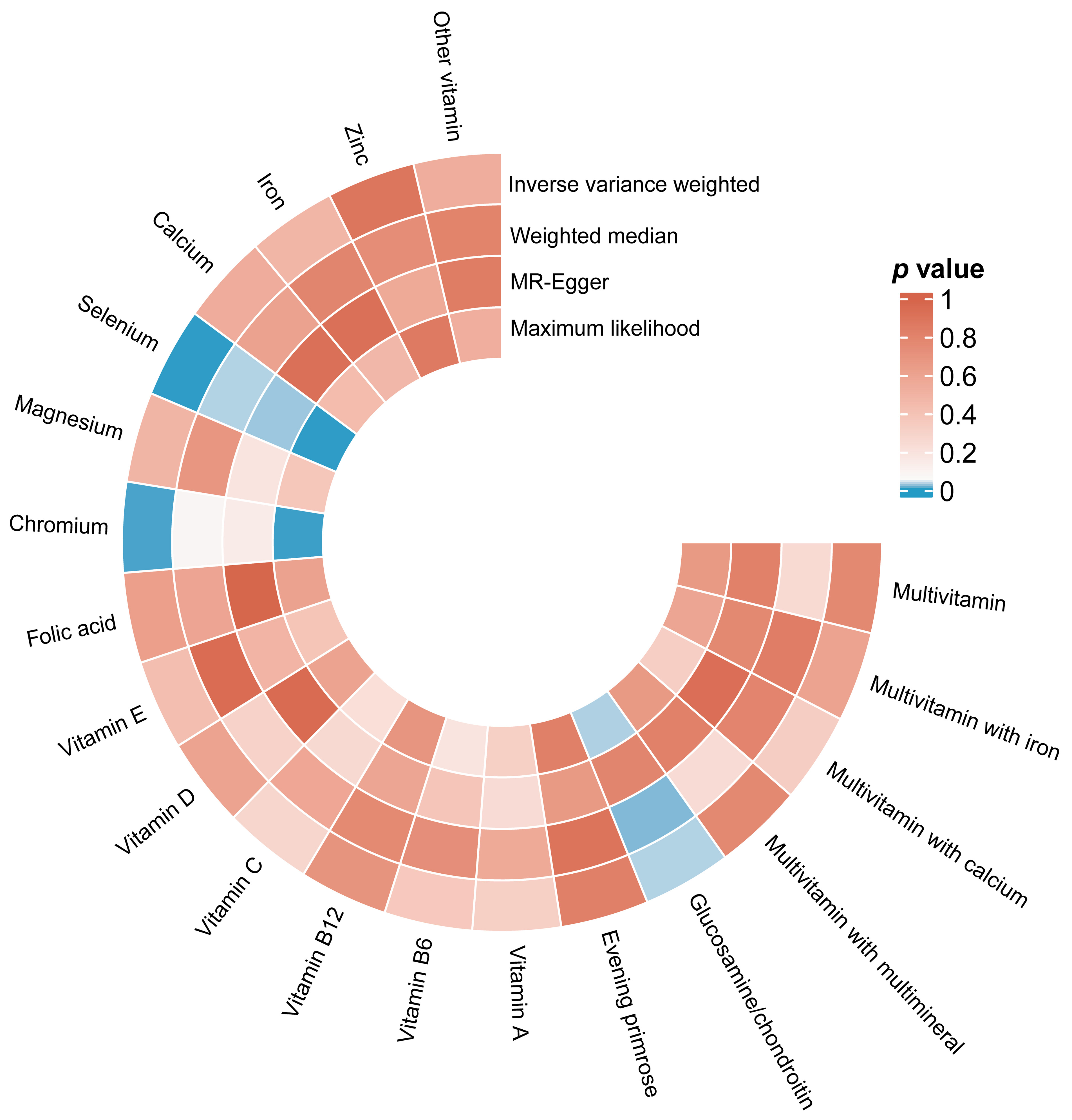 Circular heatmap illustrating the impact of different 
micronutrients on ED. Each colored tile represents the p-value for the 
causal relationship between an individual micronutrient and ED, with blue tiles 
denoting p-values < 0.05 and orange tiles indicating p-values 
> 0.05. MR: Mendelian randomization.