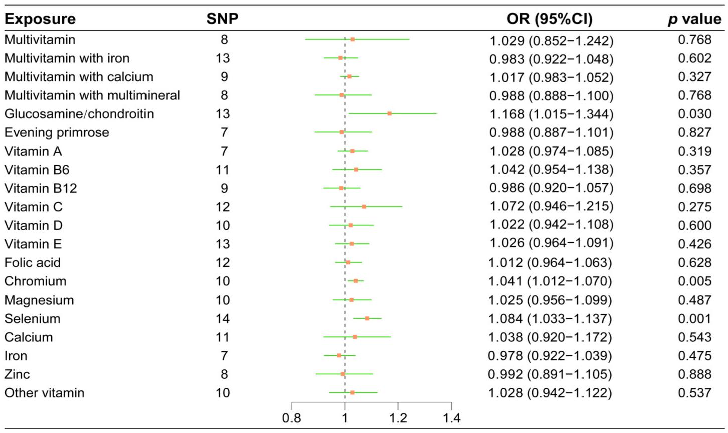 Forest plot demonstrating the casual effects of various 
micronutrients on ED. SNP: Single nucleotide polymorphism; OR: odds ratio; CI: 
confidential interval.