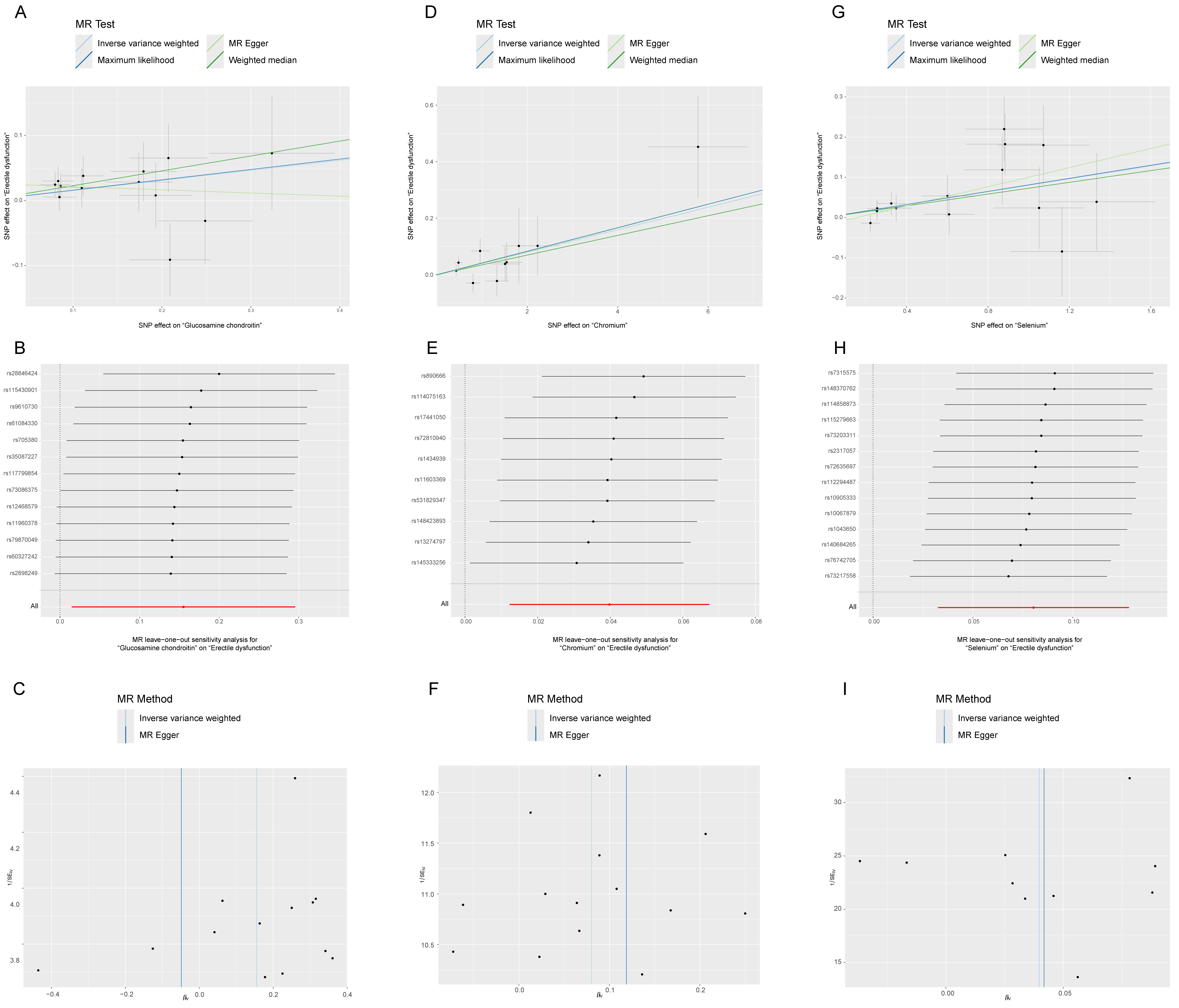 Scatter plots, forest plots, and funnel plots represent the 
corresponding risk relationships between SNPs of glucosamine chondroitin (A–C), 
chromium (D–F), selenium (G–I) and ED. SNP: single nucleotide polymorphism; 
ED: erectile dysfunction; MR: Mendelian randomization; SE: standard error.