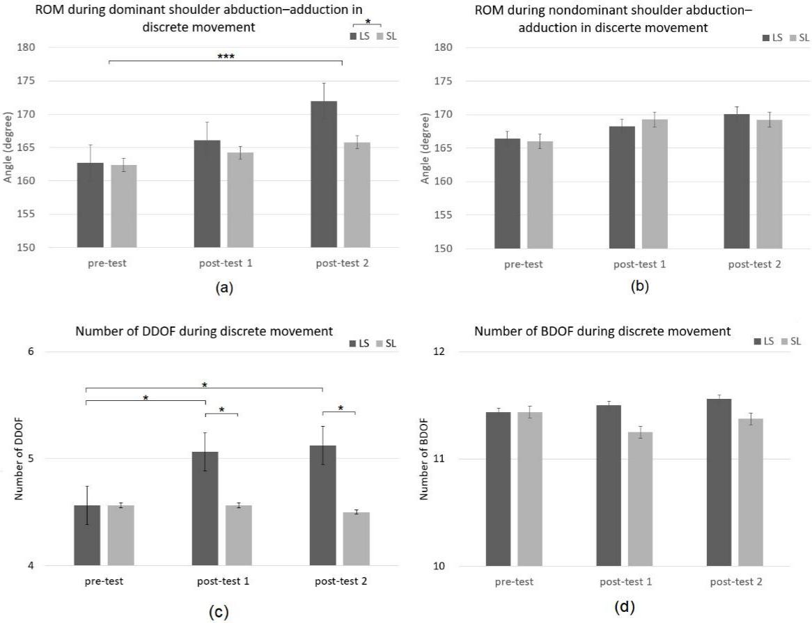 Changes in shoulder ROM and coordination variables during the
discrete movement task. (a) ROM during dominant shoulder abduction–adduction
across test sessions by group. (b) ROM during nondominant shoulder
abduction–adduction across test sessions by group. (c) Number of DDOF during
discrete movement across test sessions by group. (d) Number of BDOF during
discrete movement across test sessions by group; *p < 0.05;
***p < 0.001. ROM: range of motion; LS: pelvic–lumbar coordination followed by shoulder stabilization; SL: shoulder stabilization followed by pelvic–lumbar coordination; DDOF: dynamical degrees of freedom; BDOF: biomechanical degrees of freedom.
