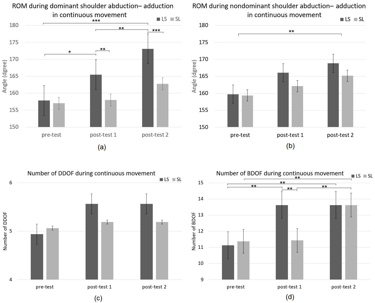 Changes in shoulder ROM and coordination variables during the
continuous movement tasks. (a) ROM during dominant shoulder abduction–adduction
across test sessions by group. (b) ROM during nondominant shoulder
abduction–adduction across test sessions by group. (c) Number of DDOF during
discrete movement across test sessions by group. (d) Number of BDOF during
discrete movement across test sessions by group; *p < 0.05;
**p < 0.01; ***p < 0.001. ROM: range of
motion; LS: pelvic–lumbar coordination followed by shoulder stabilization; SL: shoulder stabilization followed by pelvic–lumbar coordination; DDOF: dynamical degrees of freedom; BDOF: biomechanical degrees of freedom.