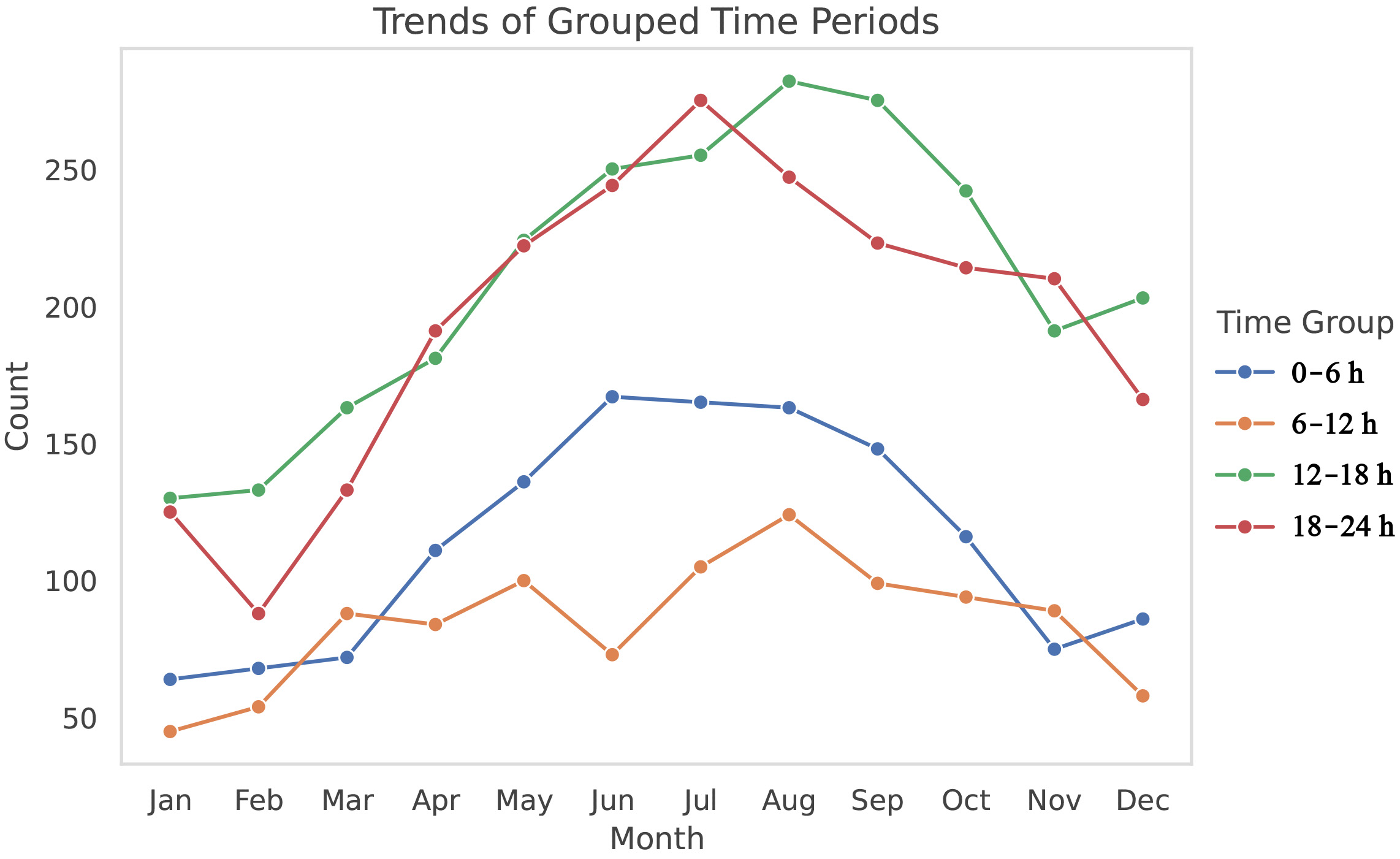 Temporal distribution of trauma.