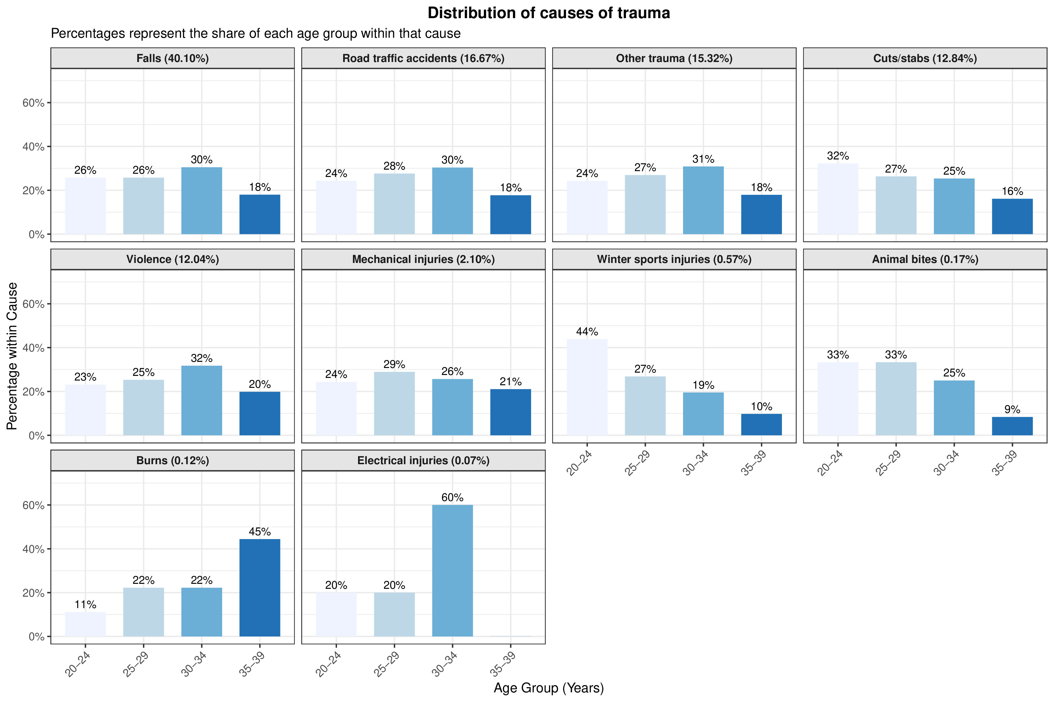 Distribution of causes of trauma.