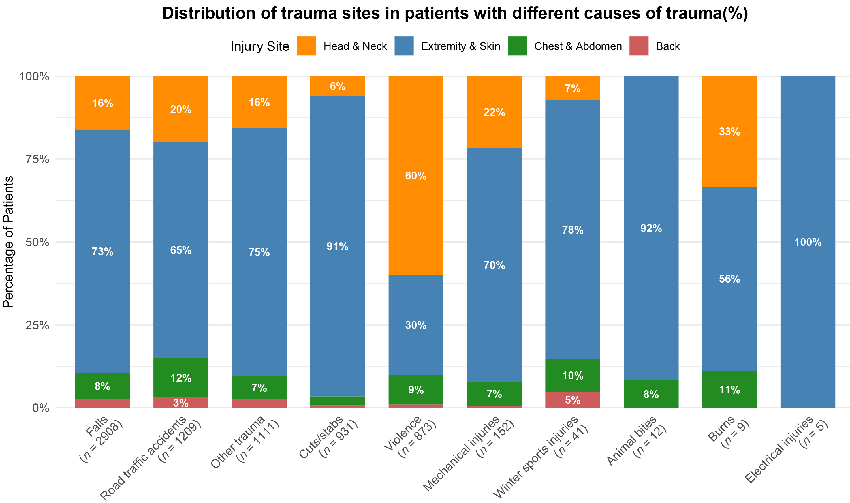 Distribution of trauma sites in patients with different
causes of trauma.