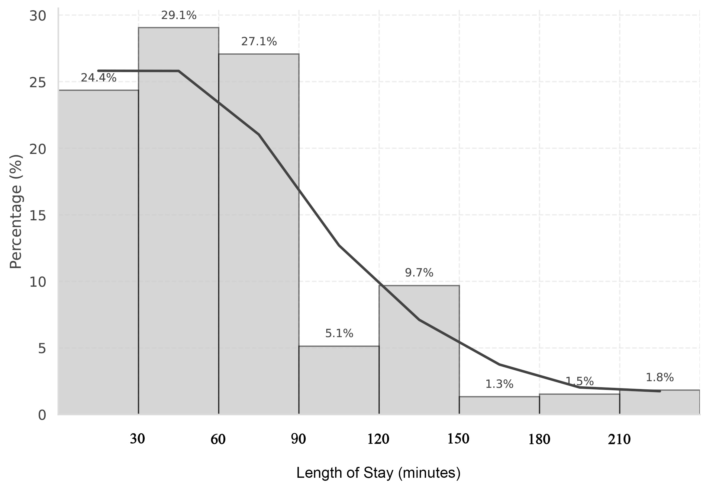Length of stay in the emergency department.