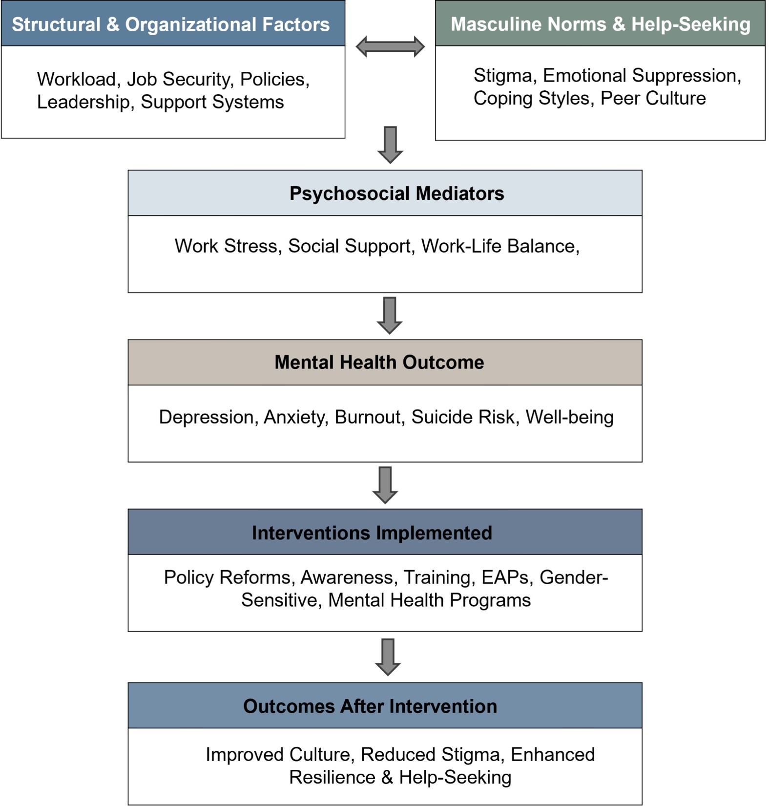 Conceptual framework illustrating the workplace determinants of 
men’s mental health. The framework depicts how structural and organizational 
factors (workload, job security, leadership, support systems) influence 
psychosocial mediators (stress, social support, work-life balance) and masculine 
norms (stigma, emotional suppression, coping styles). These interactions shape 
mental health outcomes such as depression, anxiety, burnout, and suicide risk. 
Interventions (policy reforms, awareness training, gender-sensitive programs, and 
Employee Assistance Programs) aim to improve organizational culture, reduce 
stigma, and enhance resilience and help-seeking. Arrows indicate directional 
relationships and feedback across stages. Abbreviations: EAPs: Employee 
Assistance Programs.