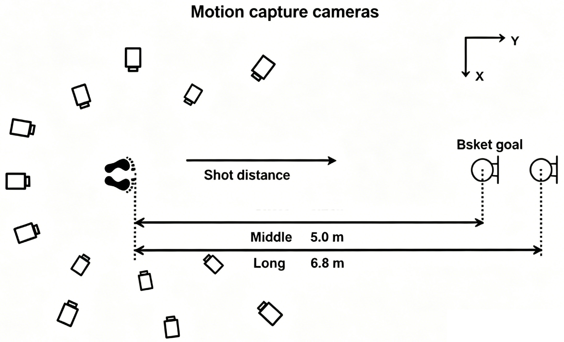 Experimental setup. Jump shot distances are at 5 meters (middle)
and 6.8 meters (long).