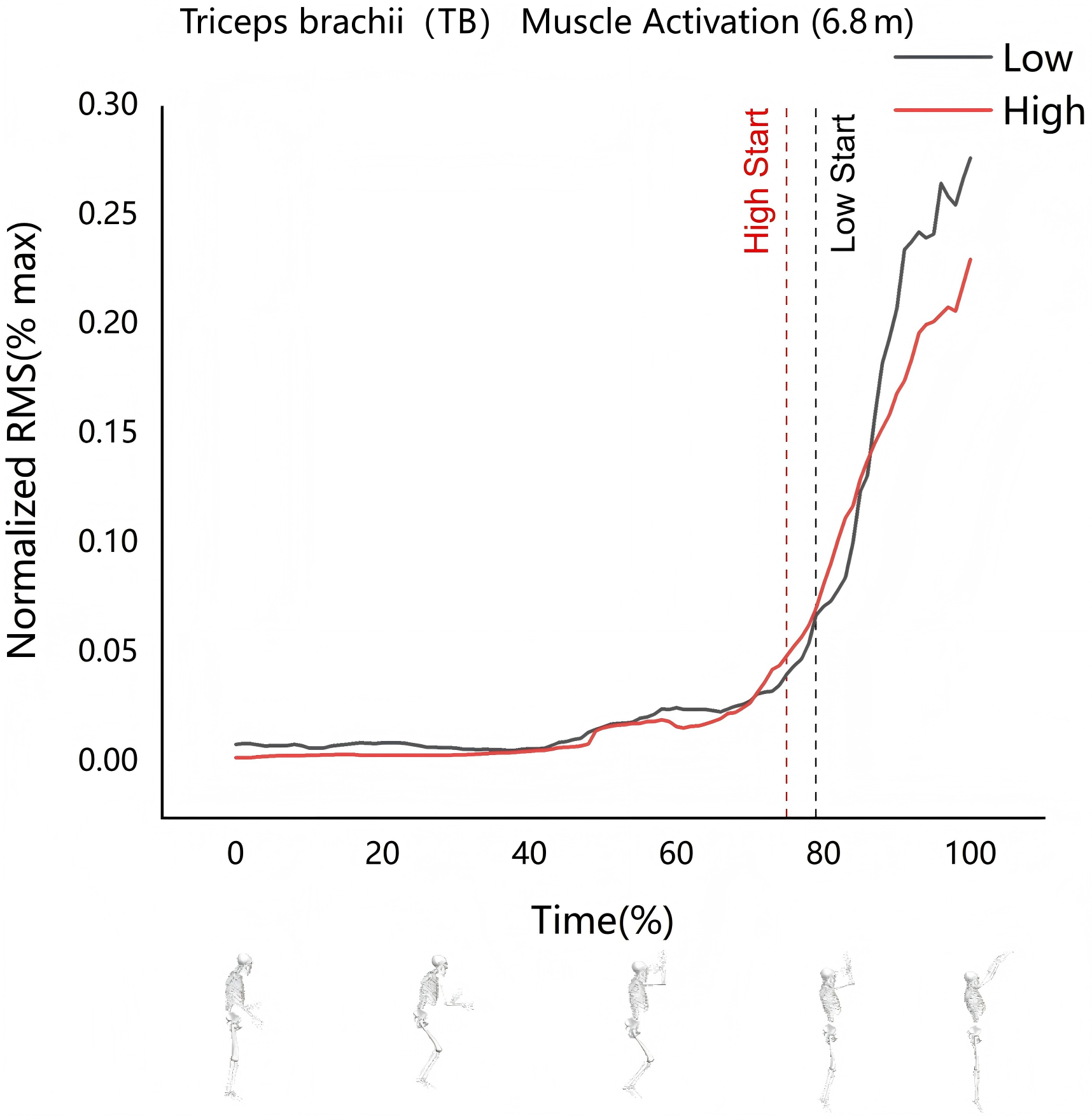 Triceps brachii activation (6.8 m shooting). Low Start: The
position where activation begins at a low level. High Start: The position where
activation begins at a high level. RMS: root mean square.