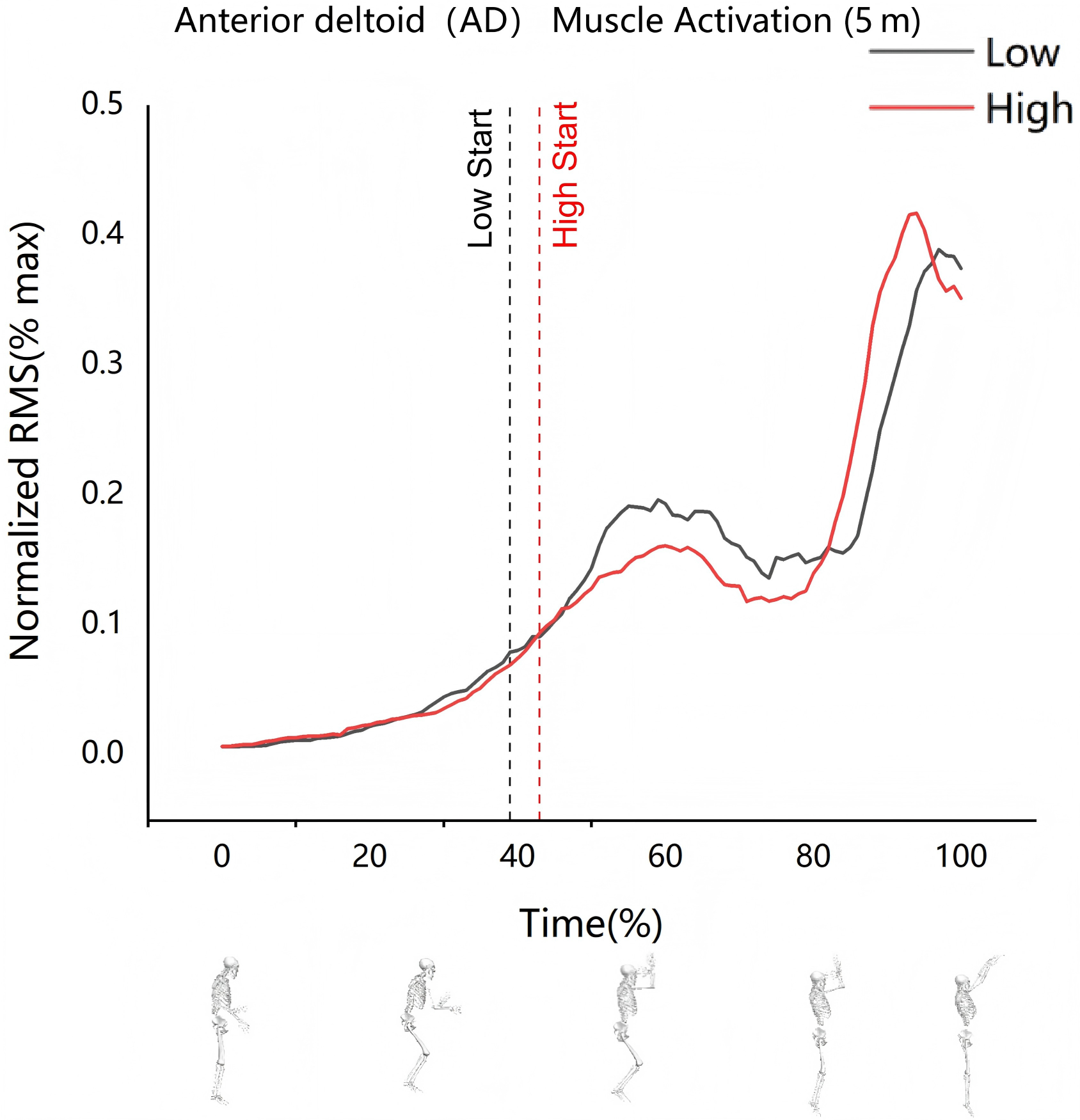 Anterior deltoid activation (5 m shooting). Low Start: The
position where activation begins at a low level. High Start: The position where
activation begins at a high level. RMS: root mean square.