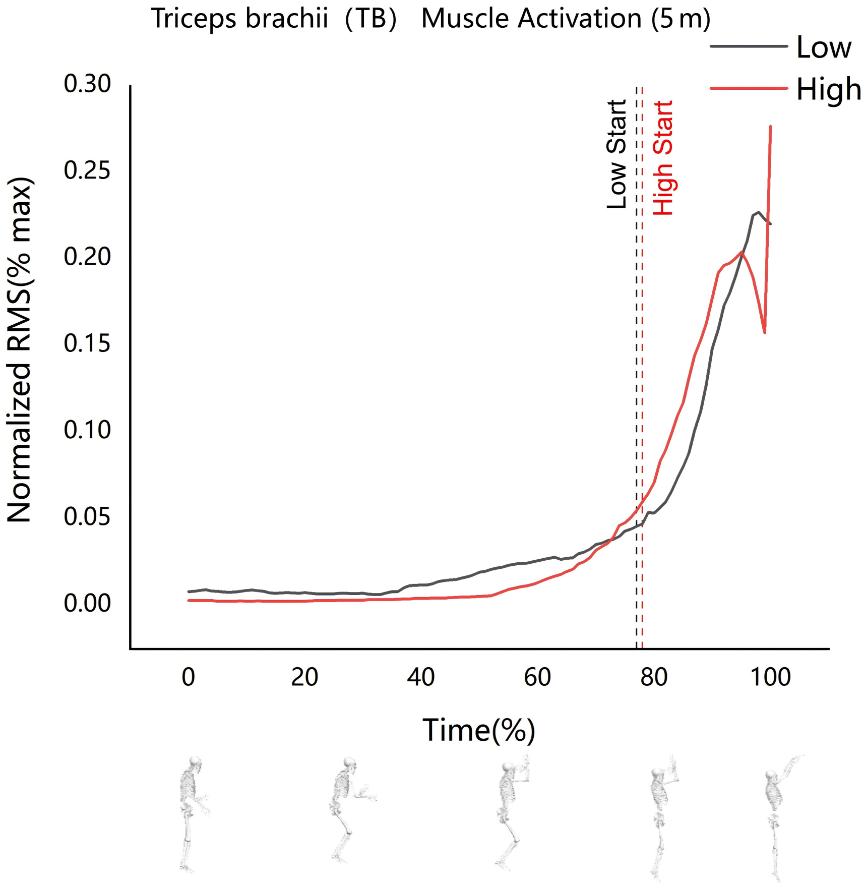 Triceps brachii activation (5 m shooting). Low Start: The
position where activation begins at a low level. High Start: The position where
activation begins at a high level. RMS: root mean square.