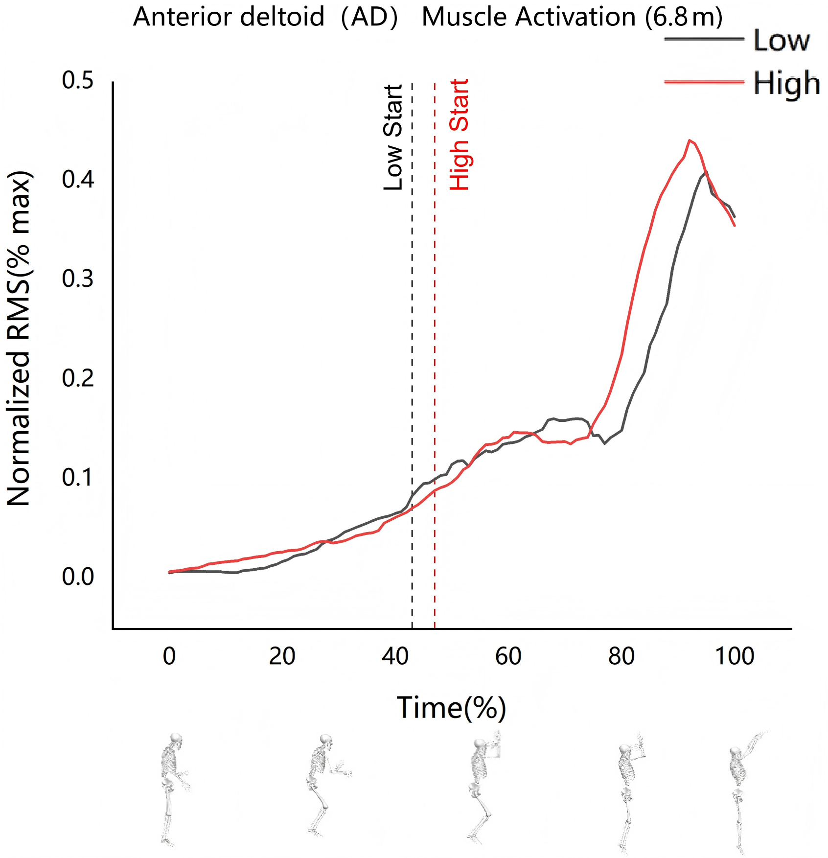 Anterior deltoid activation (6.8 m shooting). Low Start: The
position where activation begins at a low level. High Start: The position where
activation begins at a high level. RMS: root mean square.