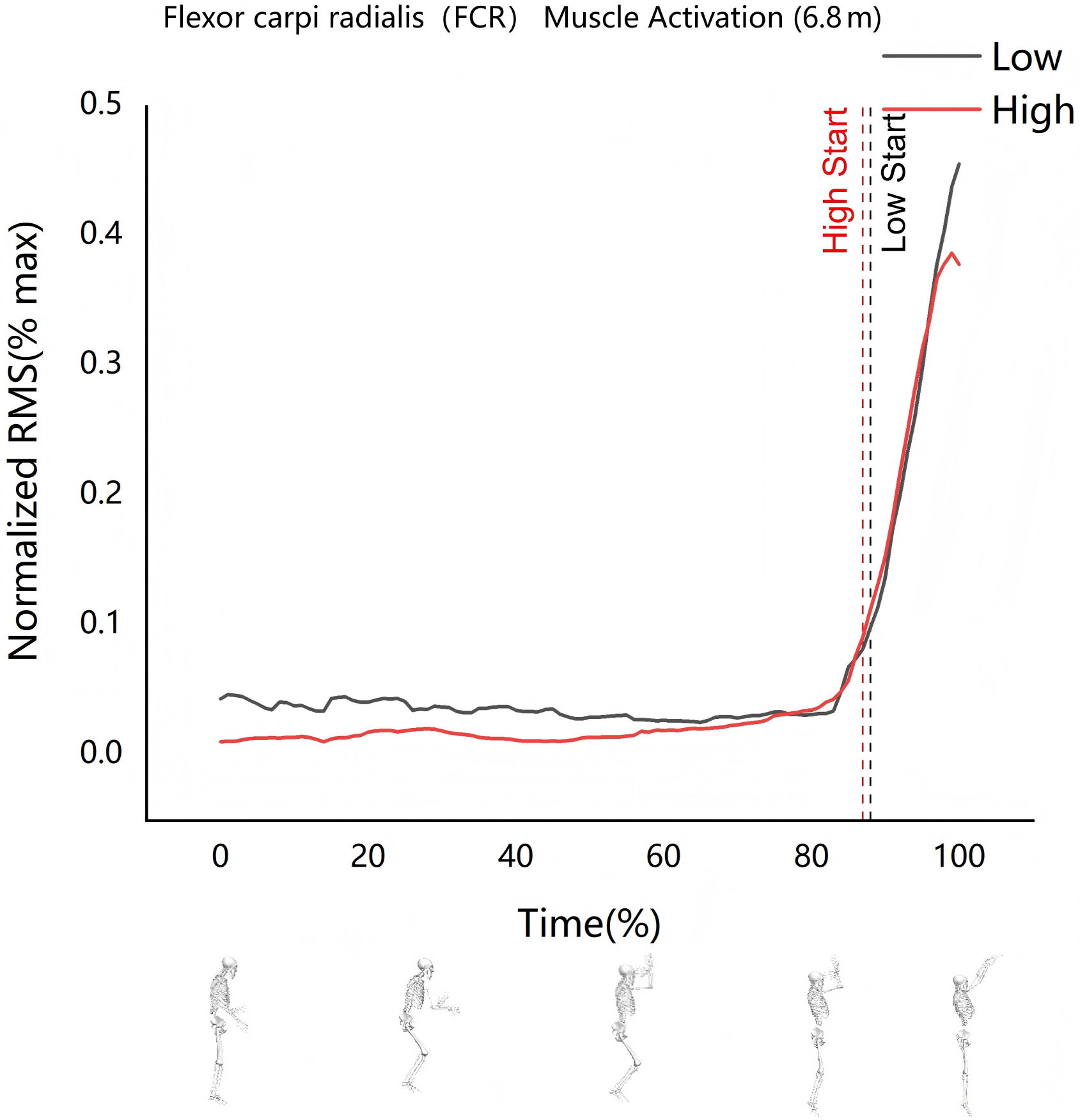 Flexor carpi radialis activation (6.8 m shooting). Low Start:
The position where activation begins at a low level. High Start: The position
where activation begins at a high level. RMS: root mean square.